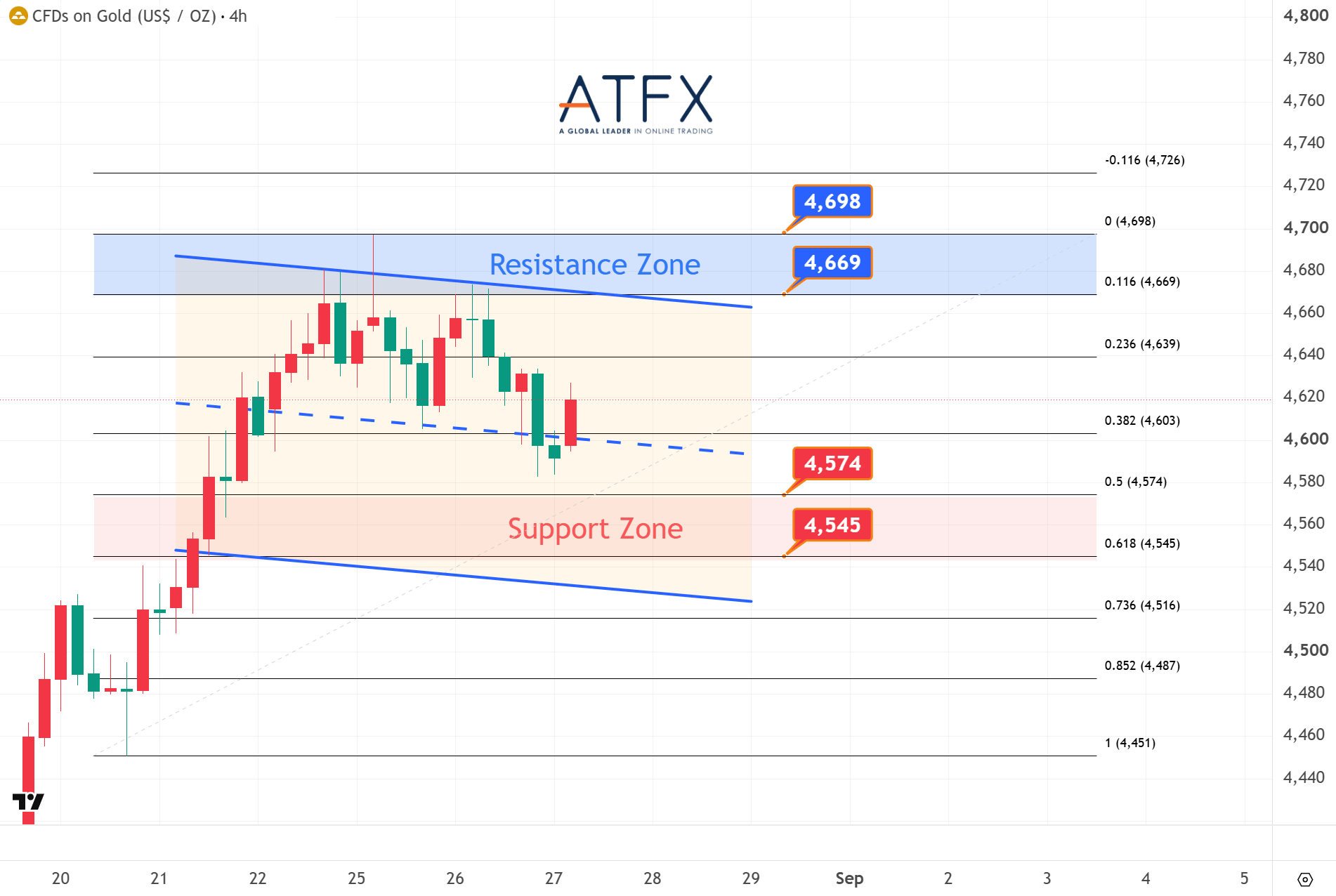 20260827 Spot Gold (XAU/USD) Keys Instruments