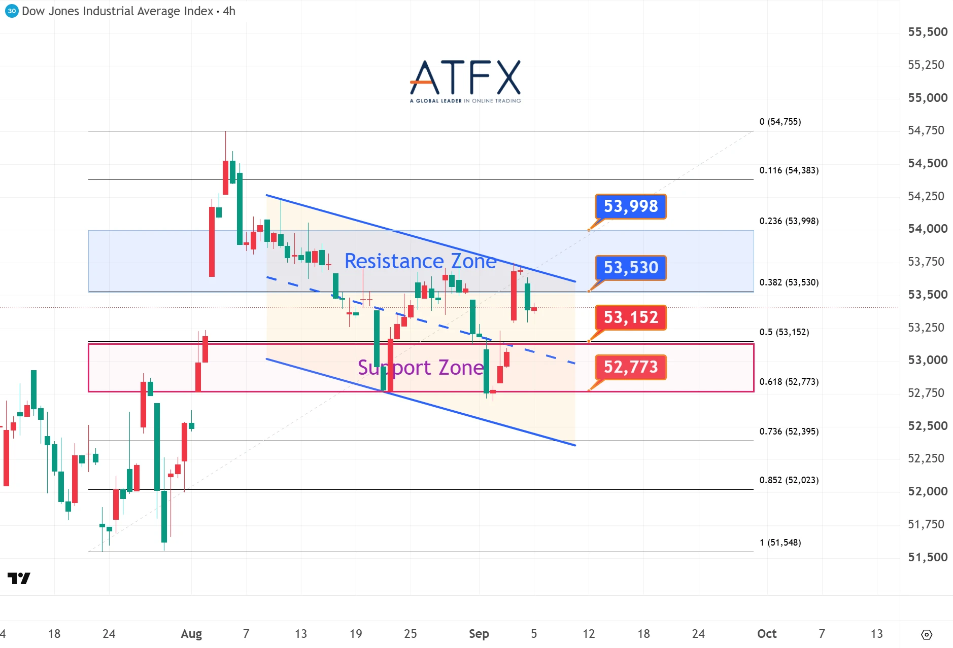 美国道琼斯工业指数期货US30支撑与阻力分析图表 2026年9月8日 – ATFX 每日点评