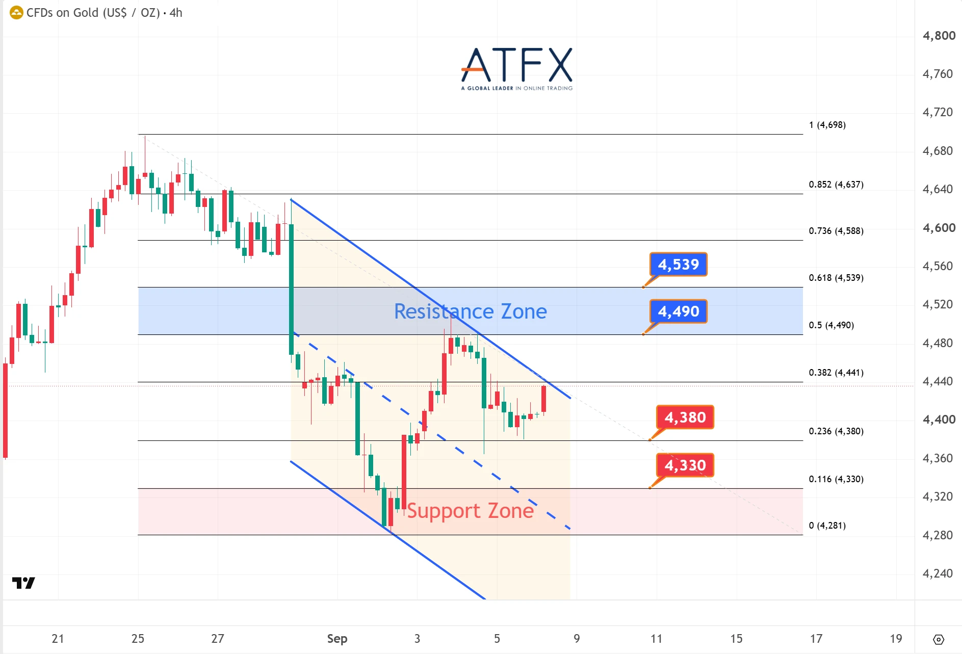 现货黄金支撑与阻力分析图表 2026年9月8日 – ATFX 每日点评