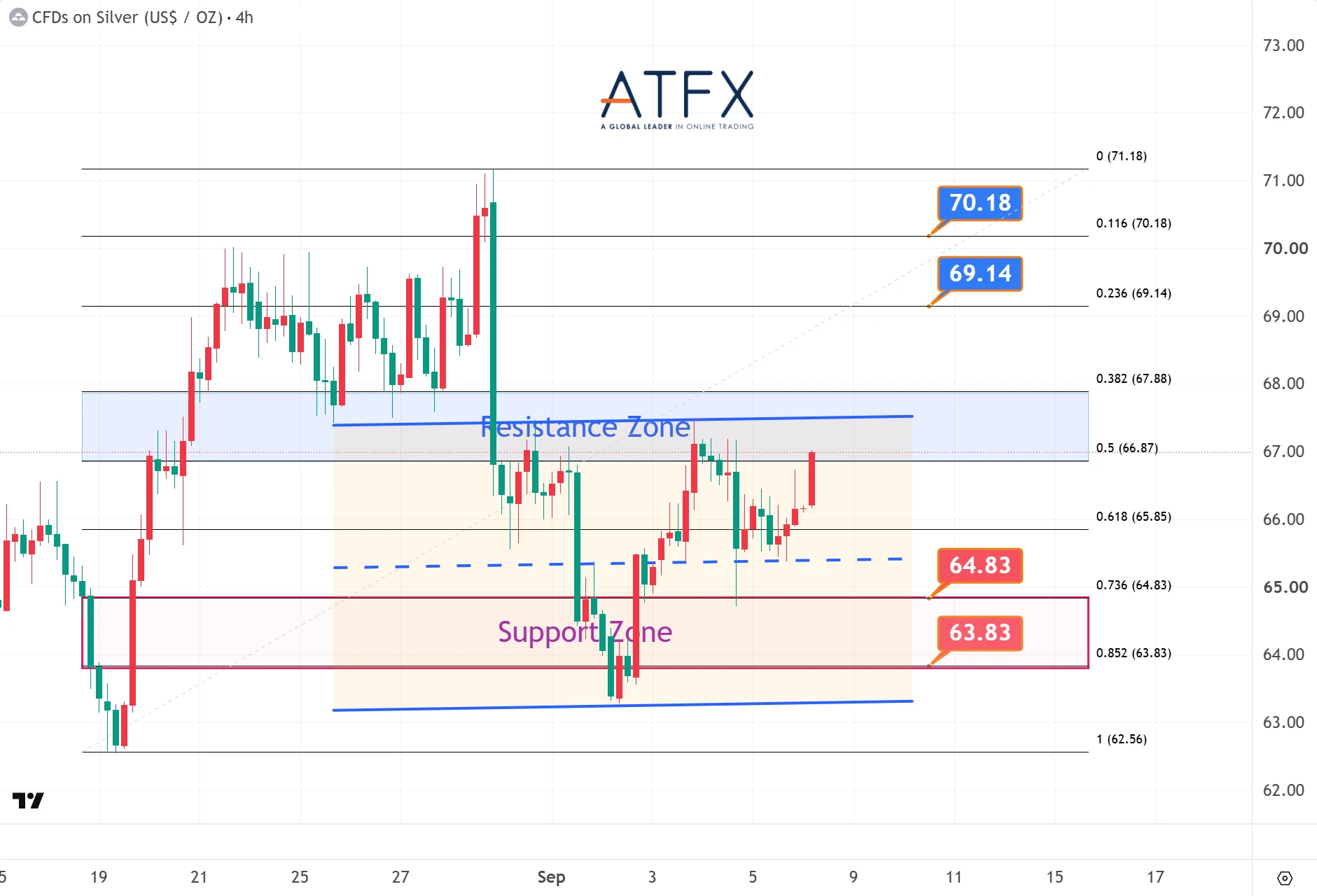 现货白银支撑与阻力分析图表 2026年9月8日 – ATFX 每日点评