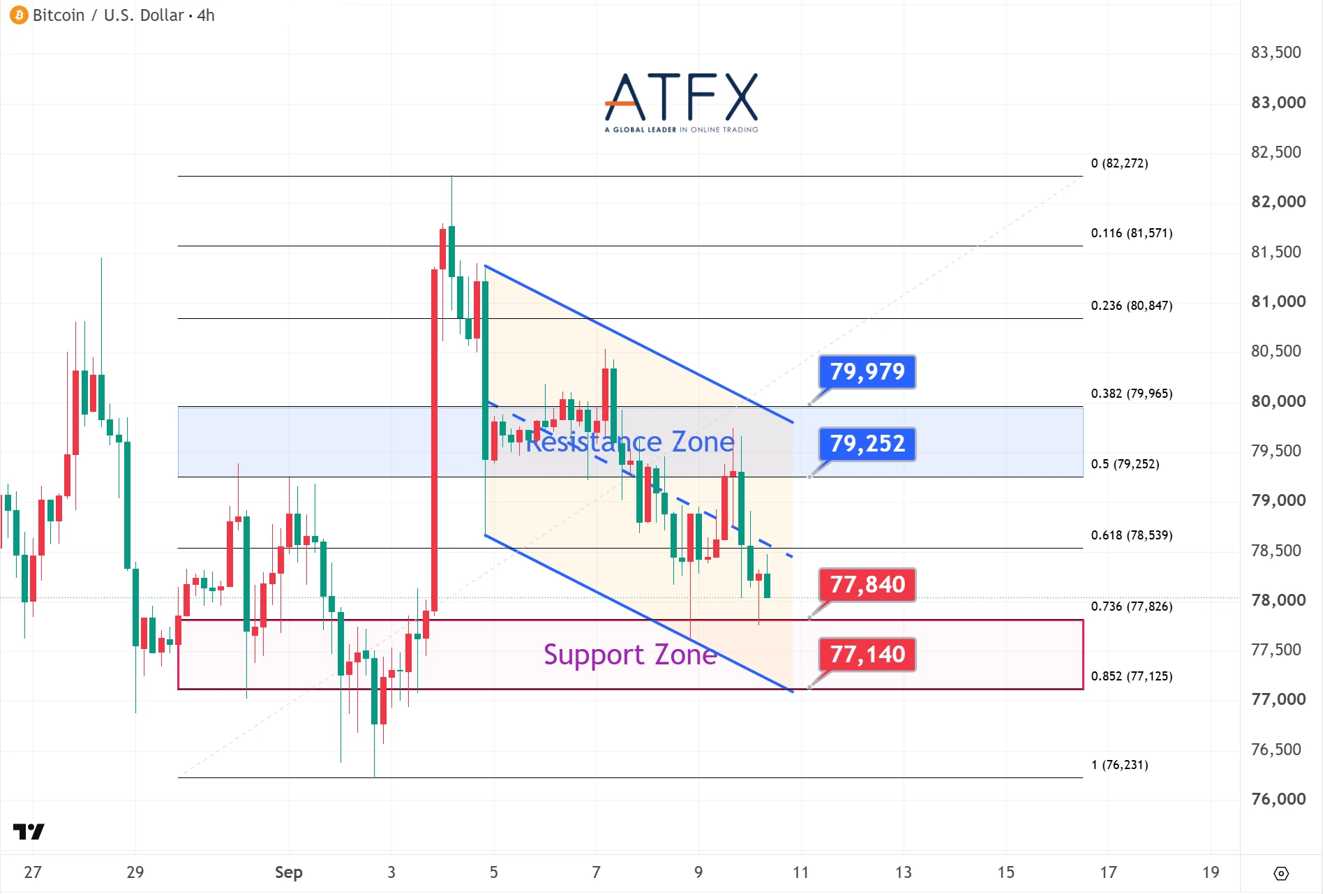 Bitcoin (BTC/USD) chart on 10 September 2026 shows resistance at 79252 and 79979, support 77840 and 77140, with under pressure bias