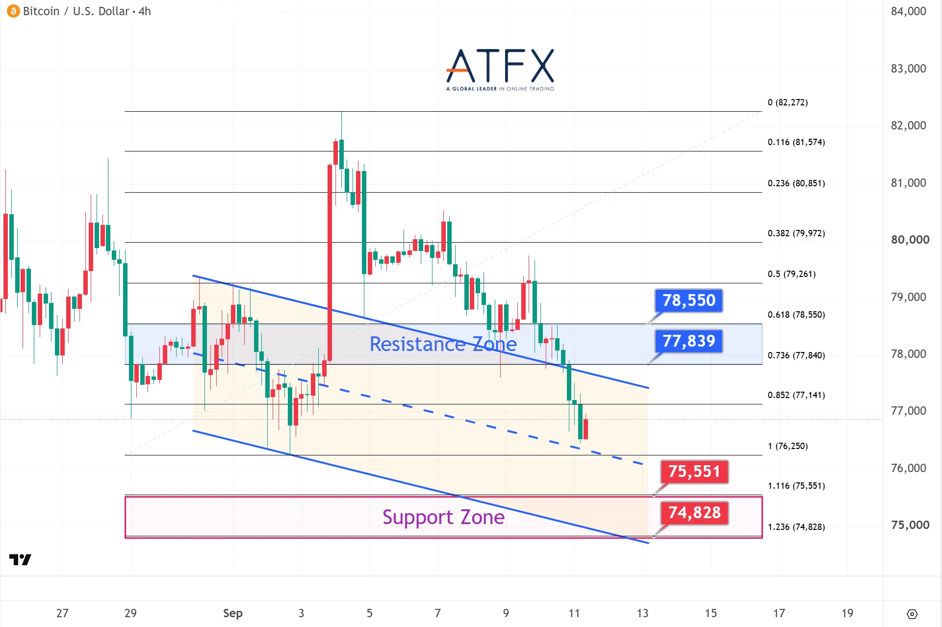 Bitcoin (BTC/USD) chart on 11 September 2026 shows resistance 77839/78550 and support 75551/74828 with under pressure bias.