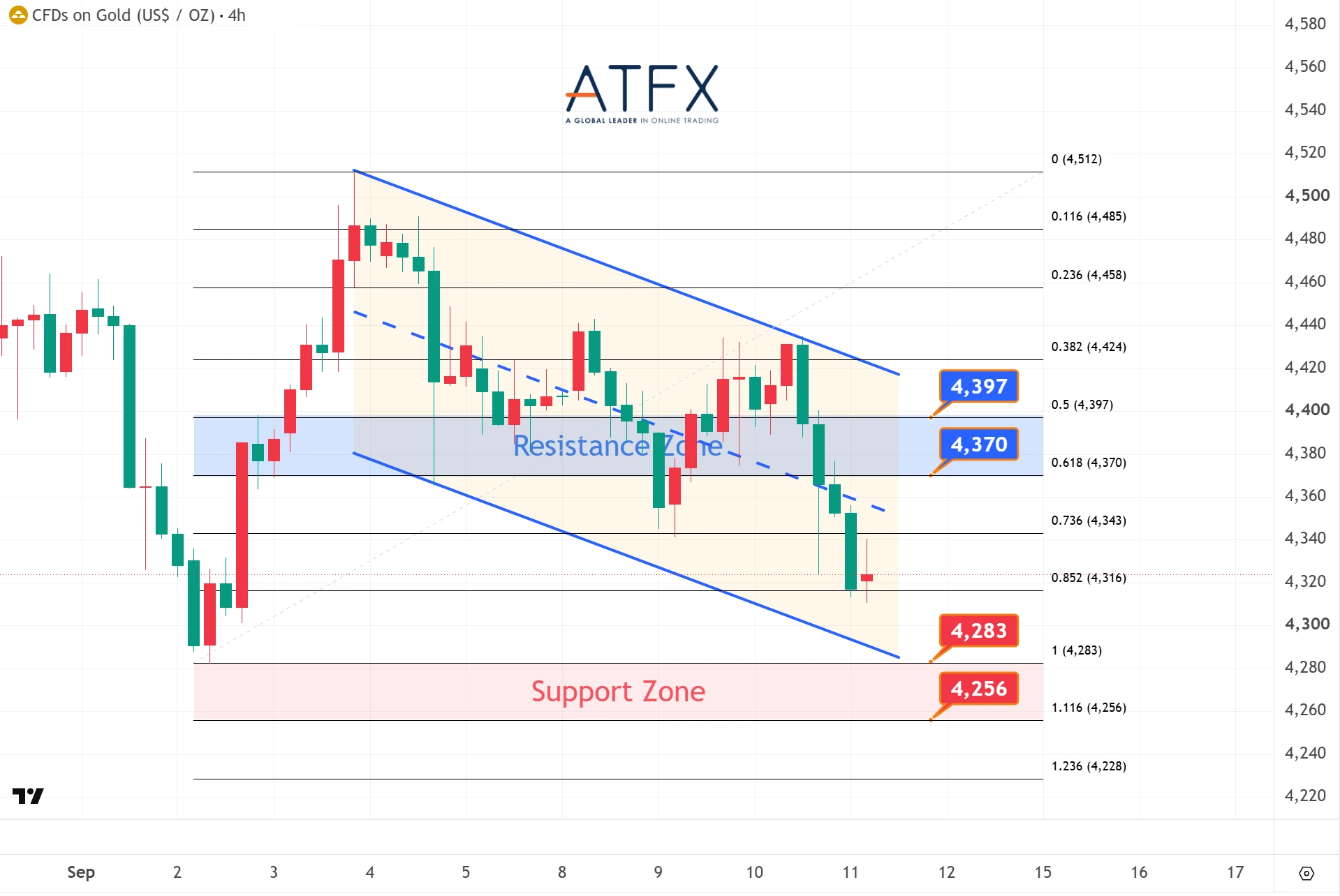 Spot Gold (XAU/USD) chart on 11 September 2026 shows resistance 4370/4397 and support 4283/4256 with weak cautious bias.