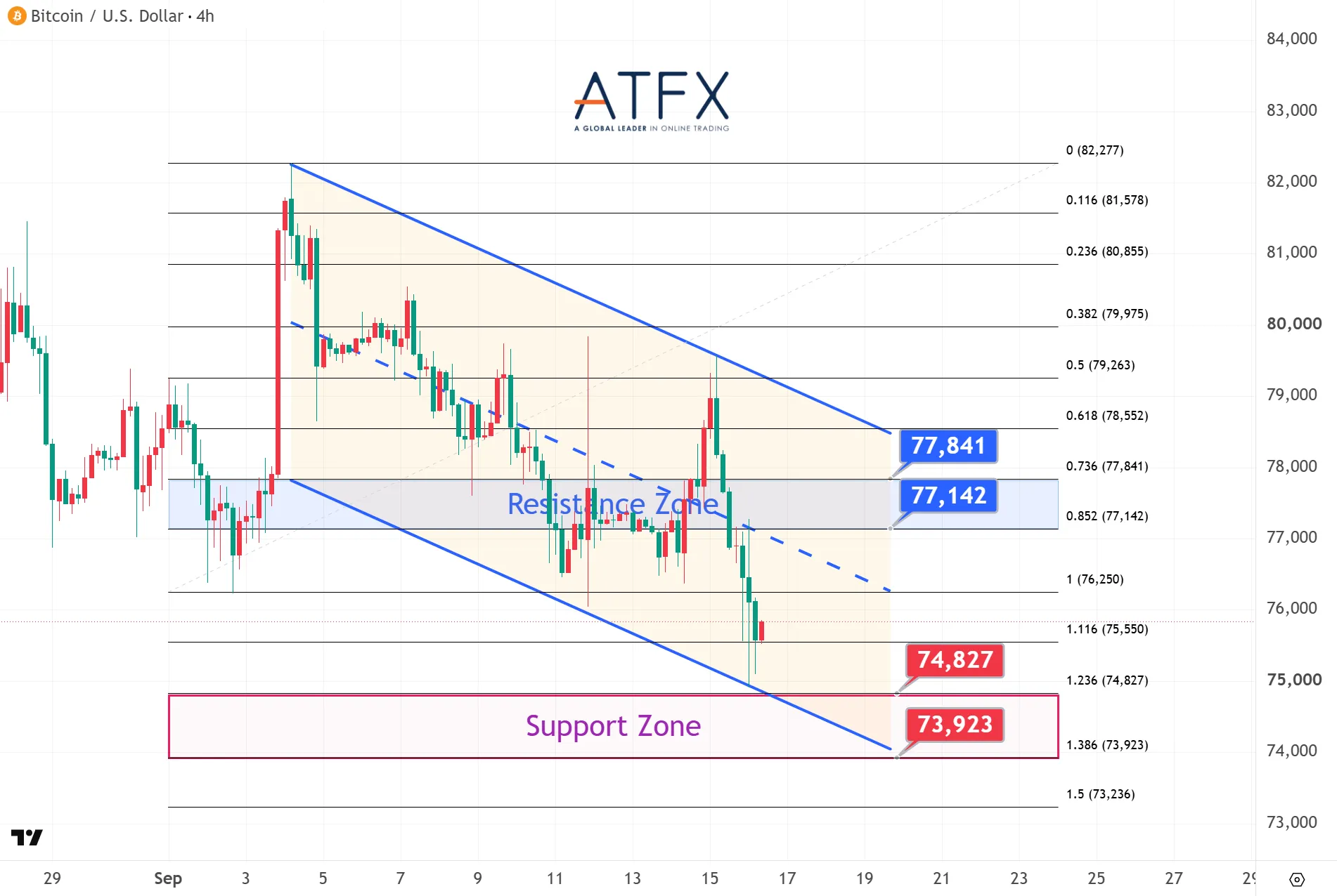 Bitcoin (BTC/USD) chart on 16 September 2026 with resistance 77,142/77,841 and support 74,827/73,923 showing downside pressure.