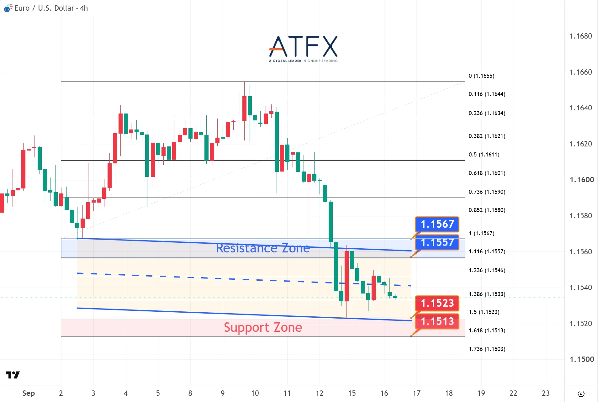 EURUSD chart on 16 September 2026 with resistance 1.1557/1.1567 and support 1.1523/1.1513 showing a wait-and-see bias.