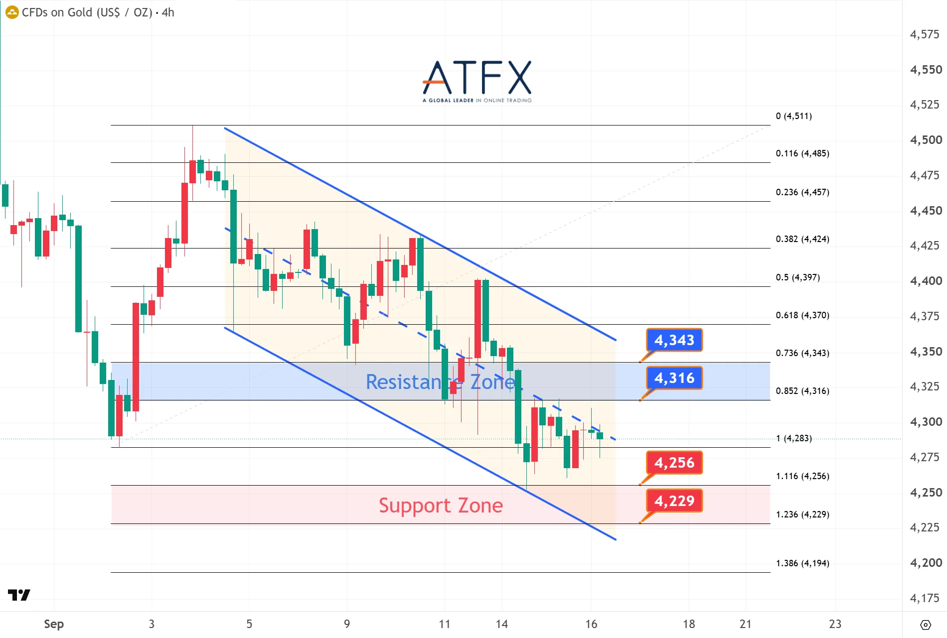 Spot Gold (XAU/USD) chart on 16 September 2026 with resistance 4316/4343 and support 4256/4229 showing a wait-and-see bias.