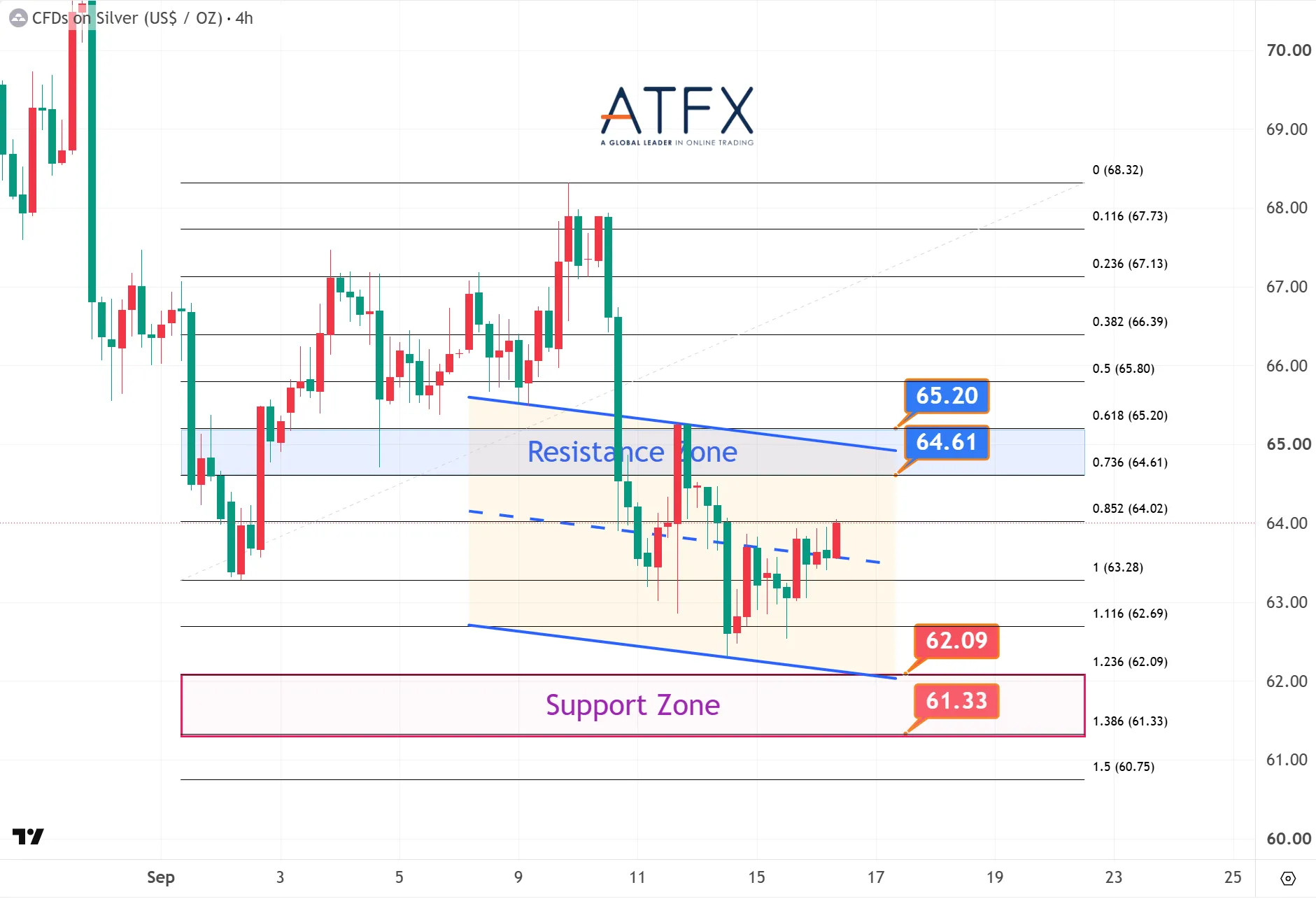 Spot Silver (XAG/USD) chart on 16 September 2026 with resistance 64.61/65.20 and support 62.09/61.33 showing a wait-and-see bias.