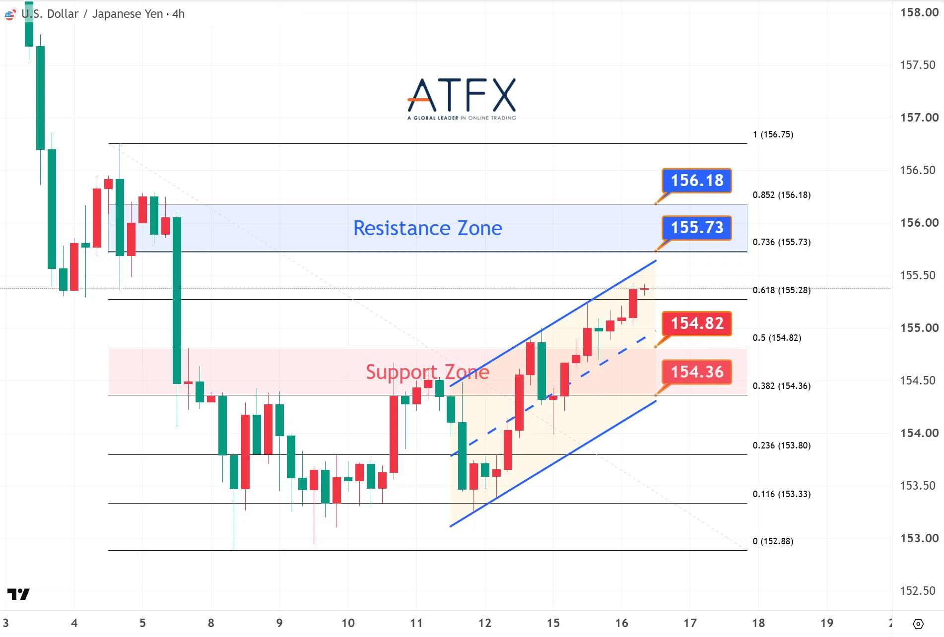 USDJPY chart on 16 September 2026 with resistance 155.73/156.18 and support 154.82/154.36 showing a moderately bullish bias.