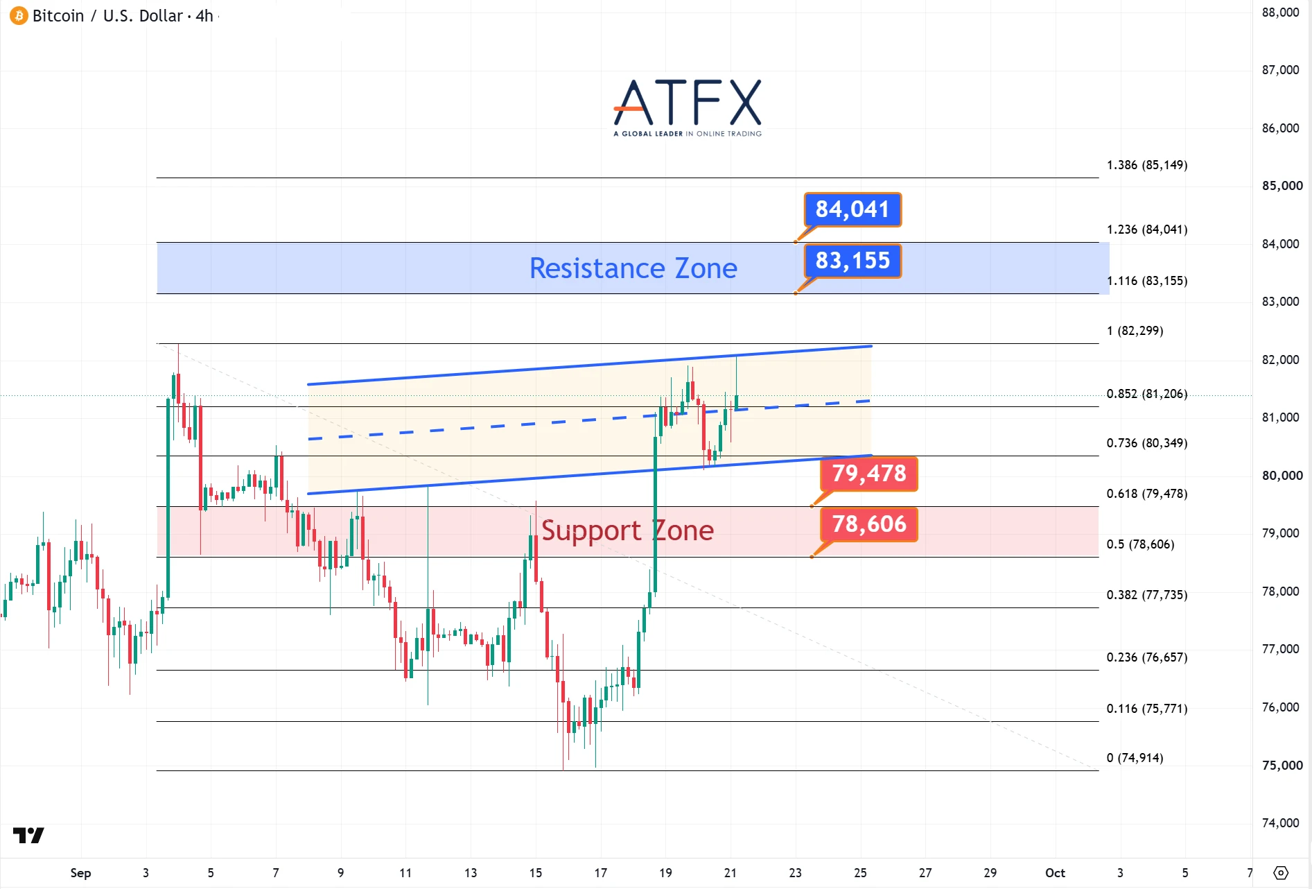 Bitcoin (BTC/USD) chart on 21 September 2026: resistance 83,155/84,041, support 79,478/78,606, bias High-Level Consolidation.
