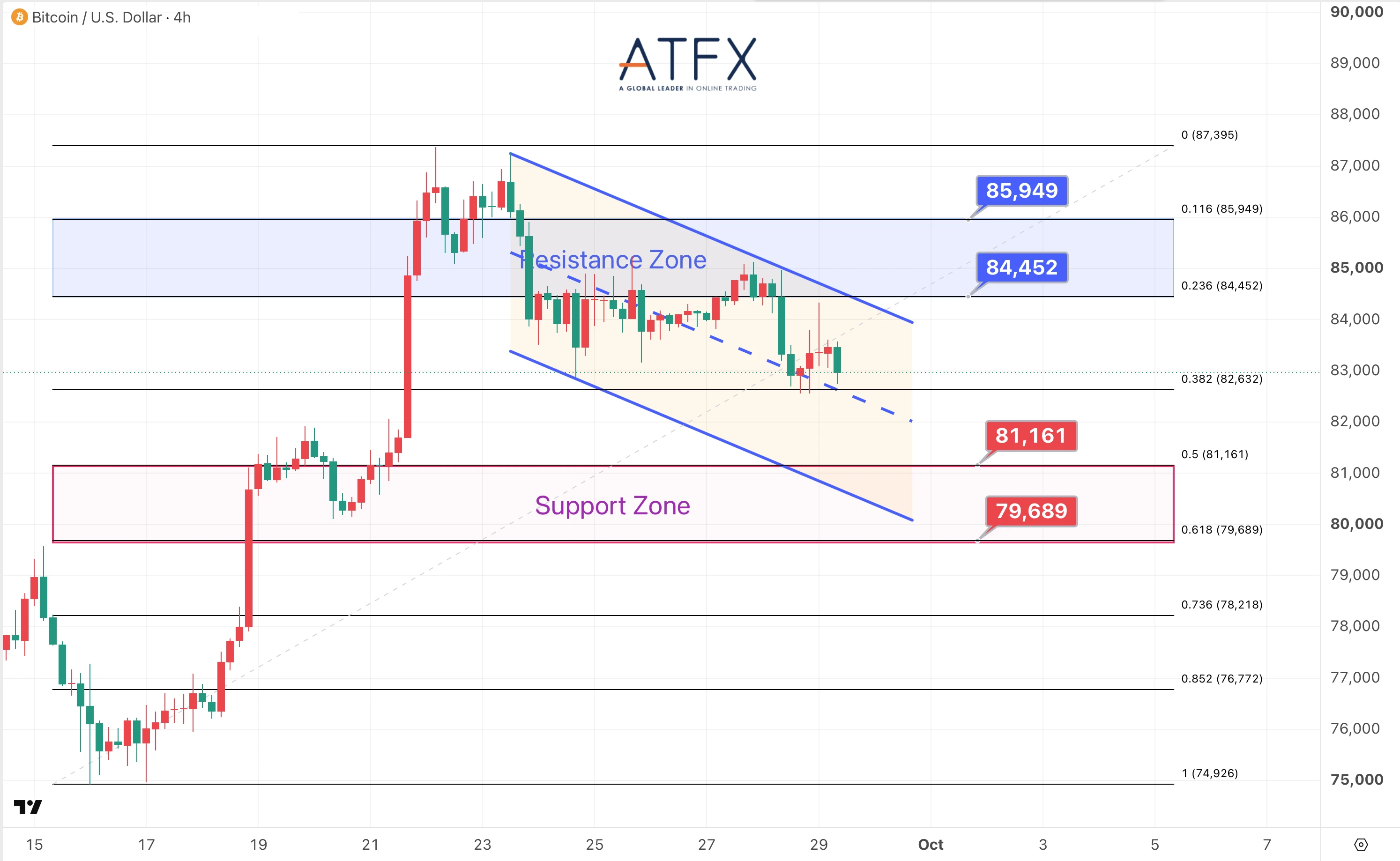 Bitcoin (BTC/USD) chart on 29 September 2026 with resistance at 84452 and 85949, support at 81161 and 79689, consolidating bias.