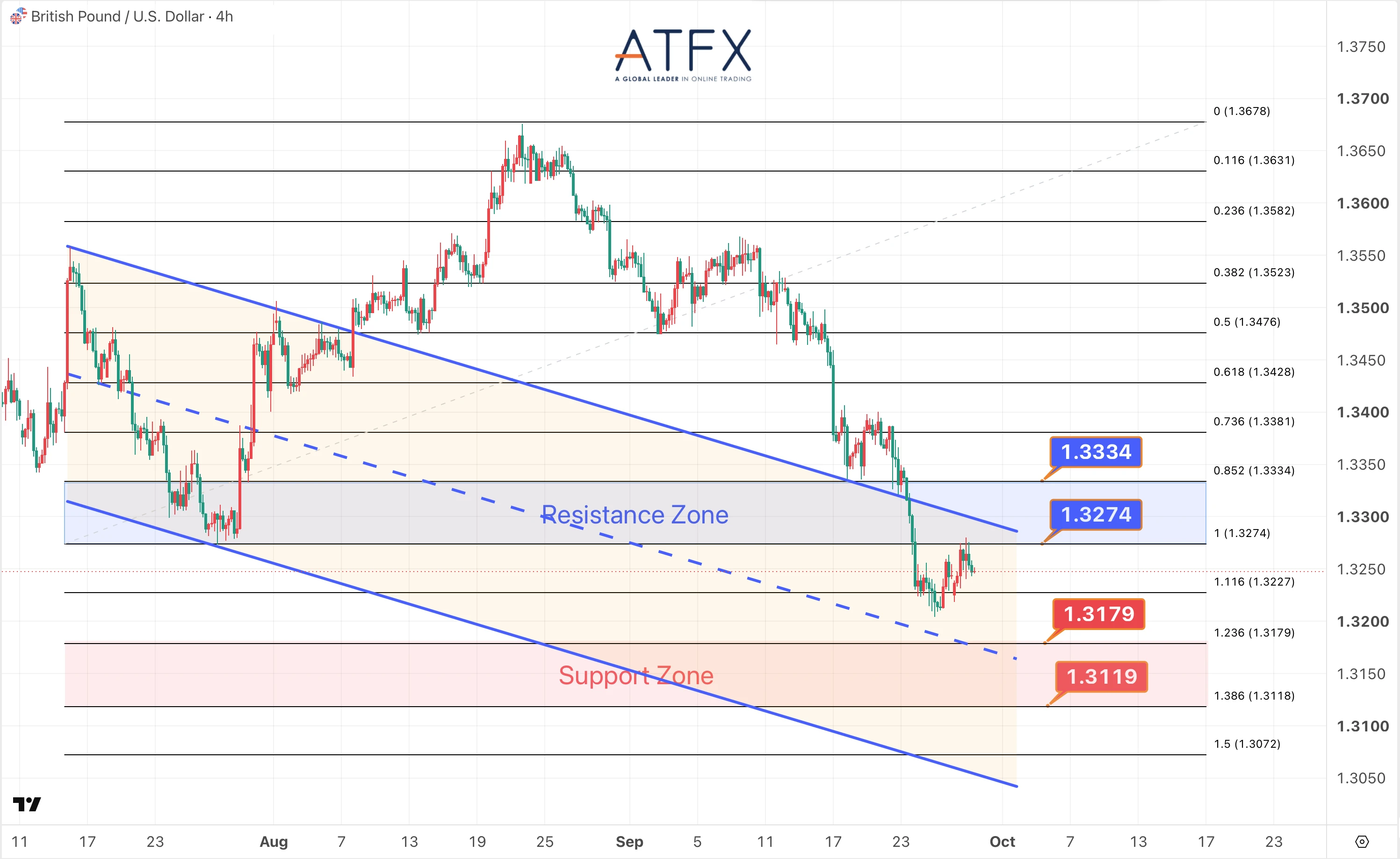 GBP/USD chart on 29 September 2026 with resistance at 1.3274 and 1.3334, support at 1.3179 and 1.3119, bias pressured.