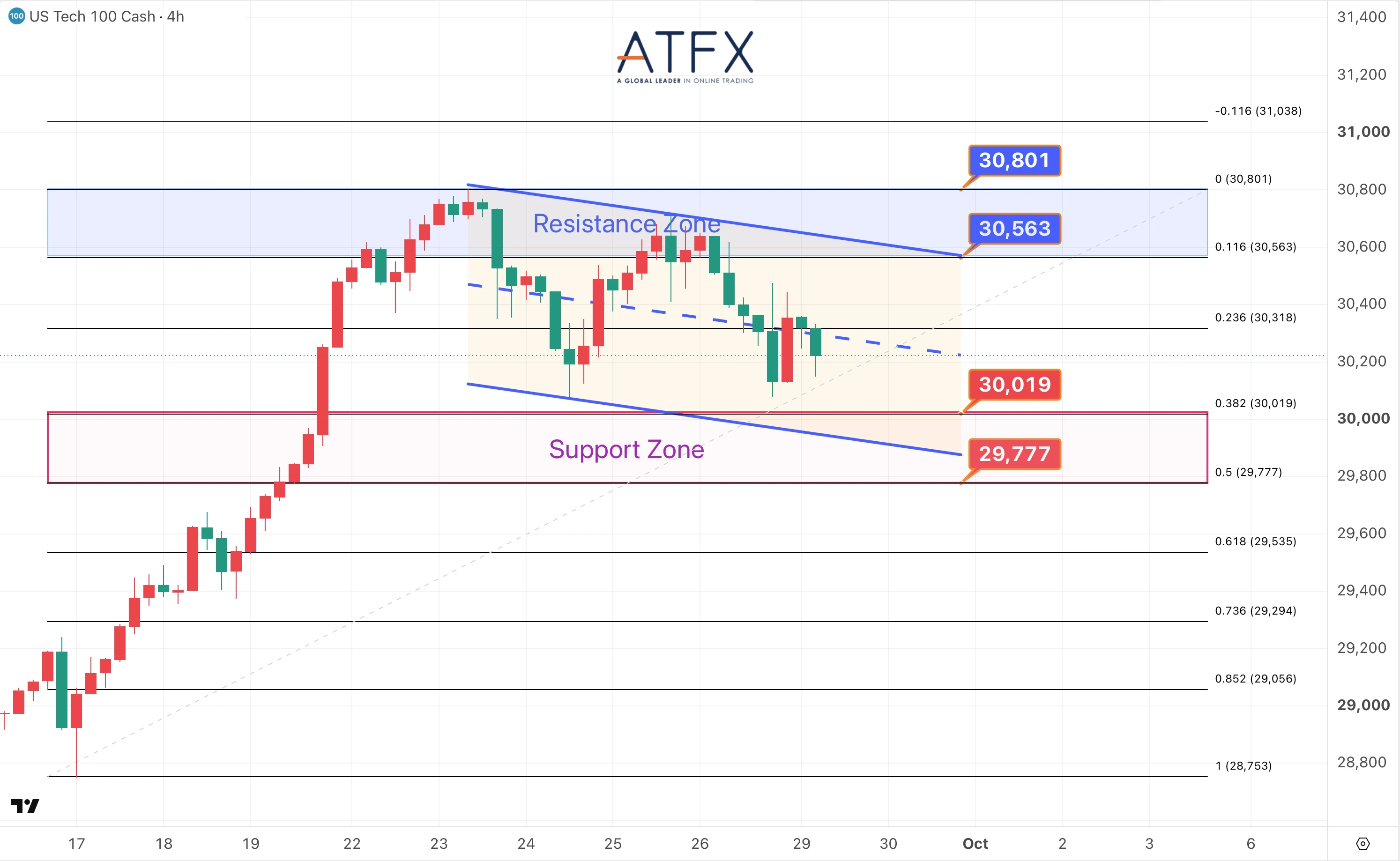 NASDAQ 100 chart on 29 September 2026 with resistance at 30563 and 30801, support at 30019 and 29777, pressured bias.