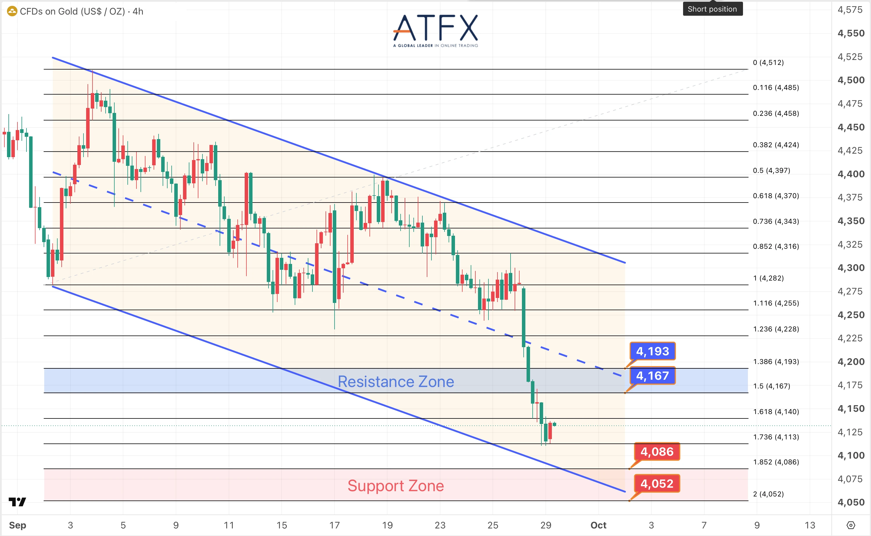 Spot Gold (XAU/USD) chart on 29 September 2026 with resistance at 4167 and 4193, support at 4086 and 4052, under pressure.