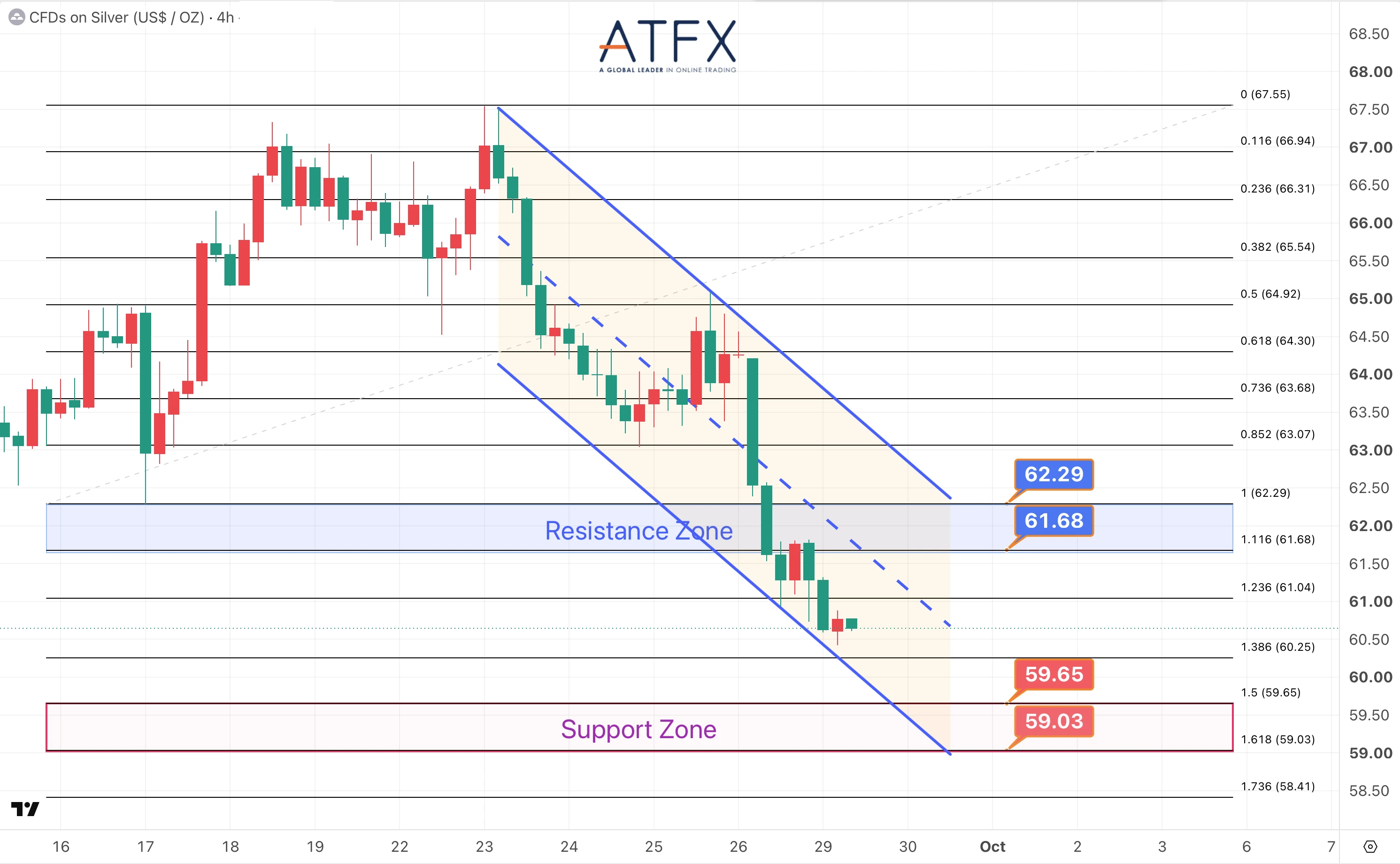 Spot Silver (XAG/USD) chart on 29 September 2026 with resistance at 61.68 and 62.29, support at 59.65 and 59.03, under pressure.