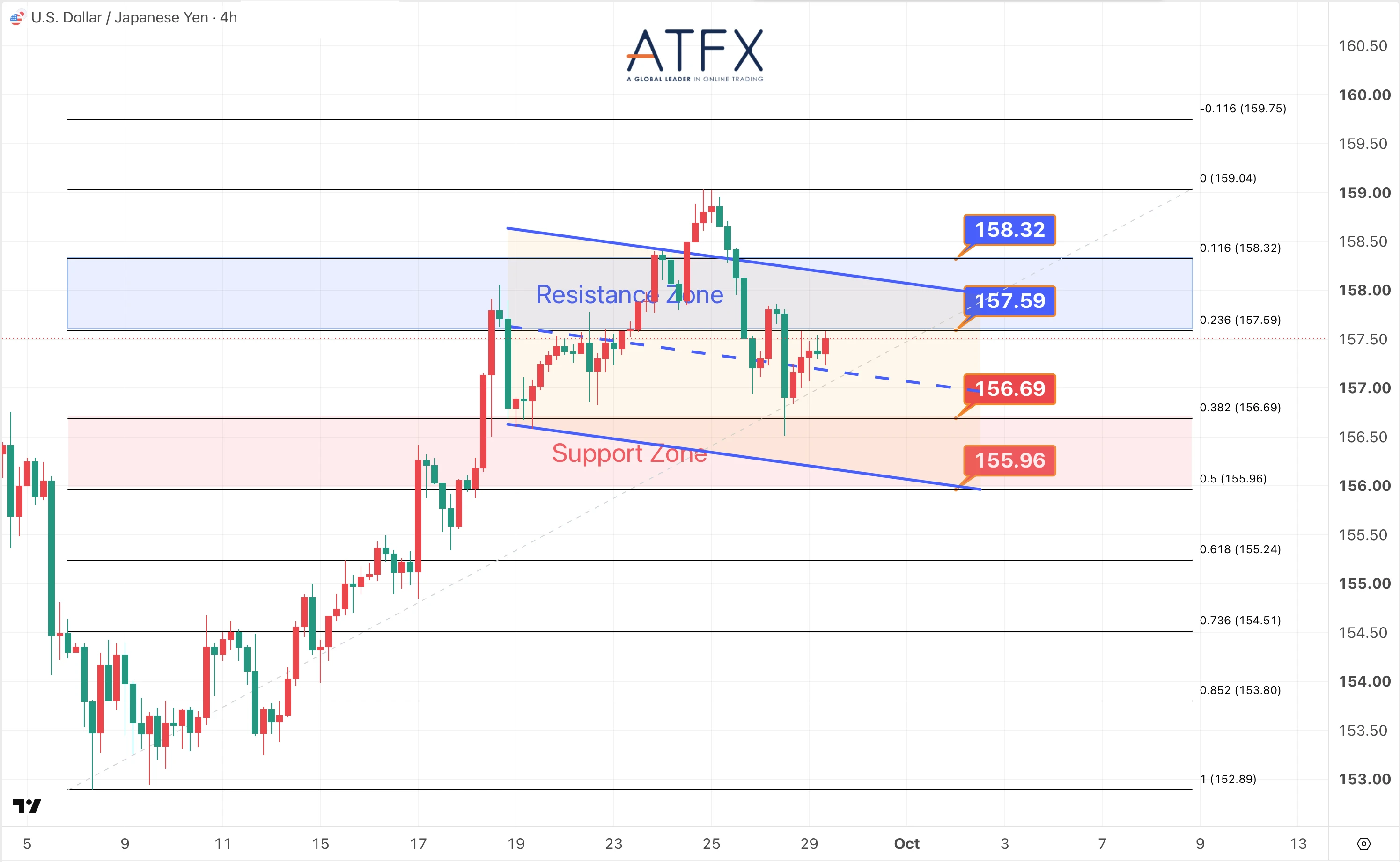 USD/JPY chart on 29 September 2026 with resistance at 157.59 and 158.32, support at 156.69 and 155.96, bias consolidating.