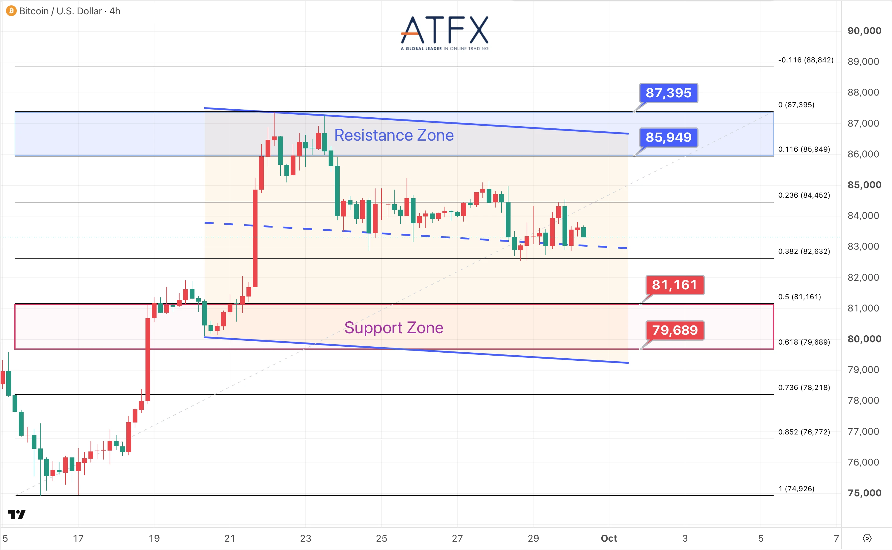 Bitcoin (BTC/USD) chart on Sep 30 2026 shows resistance 85949/87395, support 81161/79689 and under pressure bias.