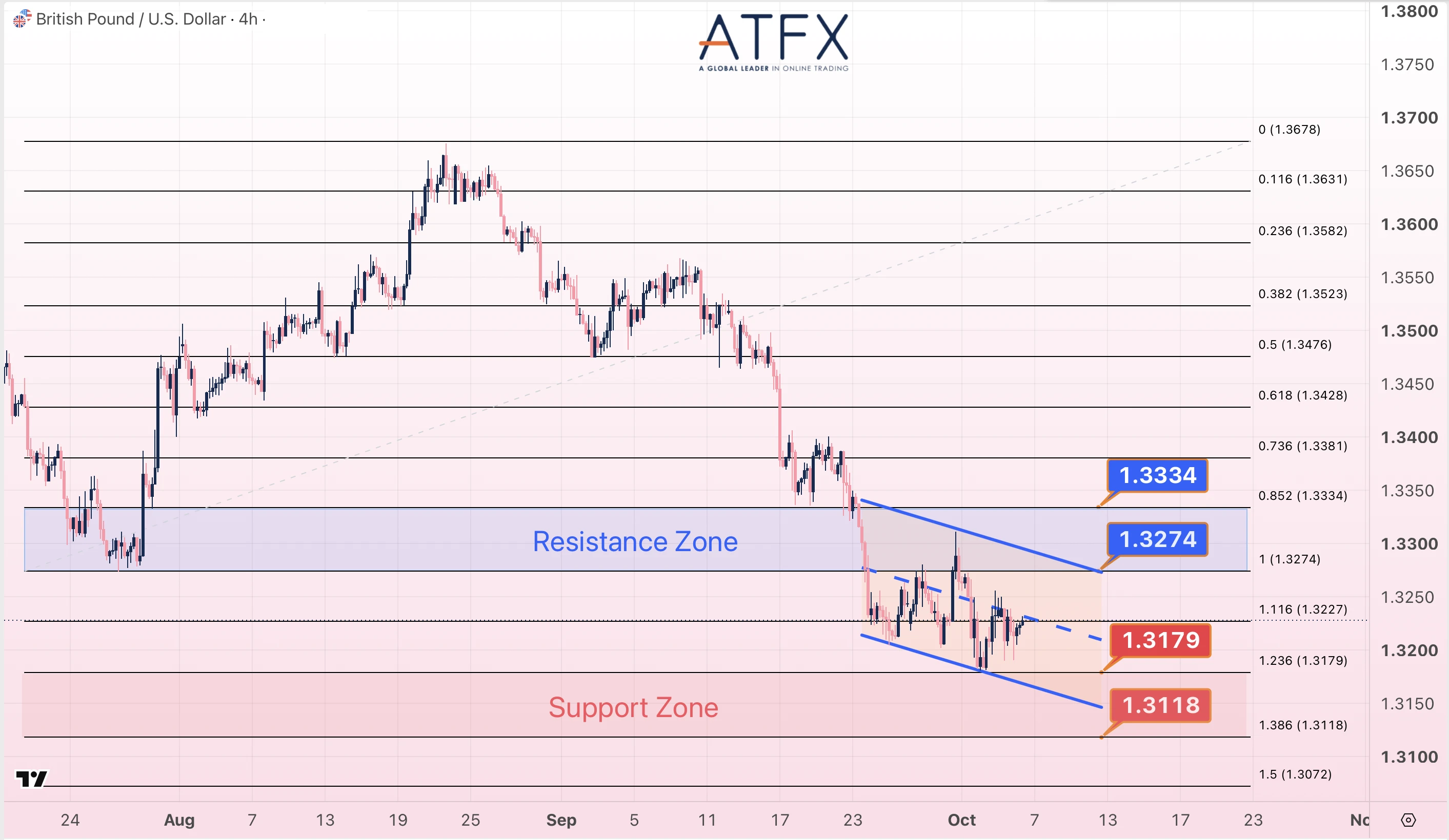 GBPUSD chart on October 6 shows a cautiously bullish bias with support levels at 1.3179 and resistance up to 1.3334.