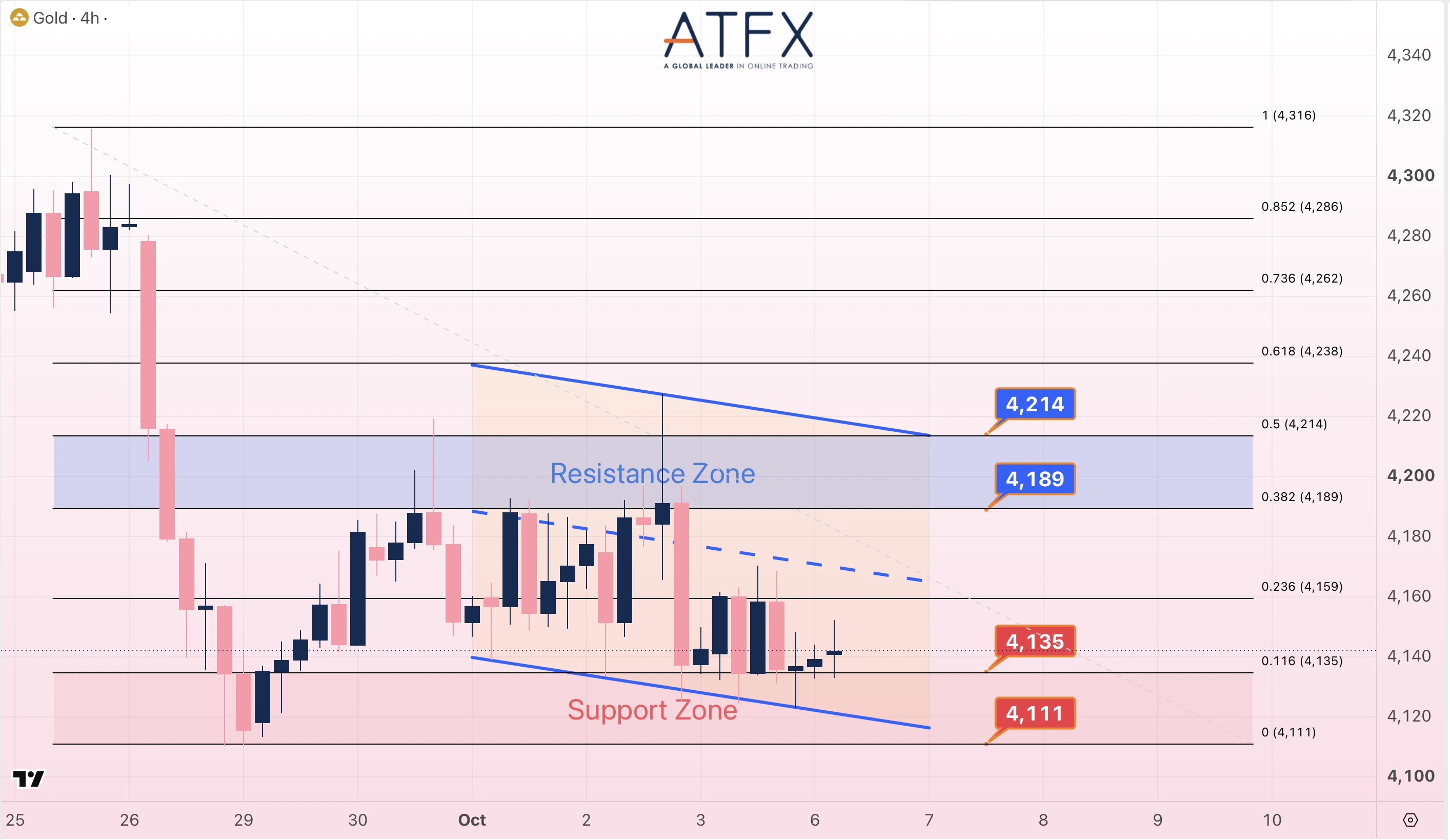 Spot Gold (XAU/USD) chart on October 6 indicating a cautiously bullish bias, showing support at 4135 and resistance at 4189.