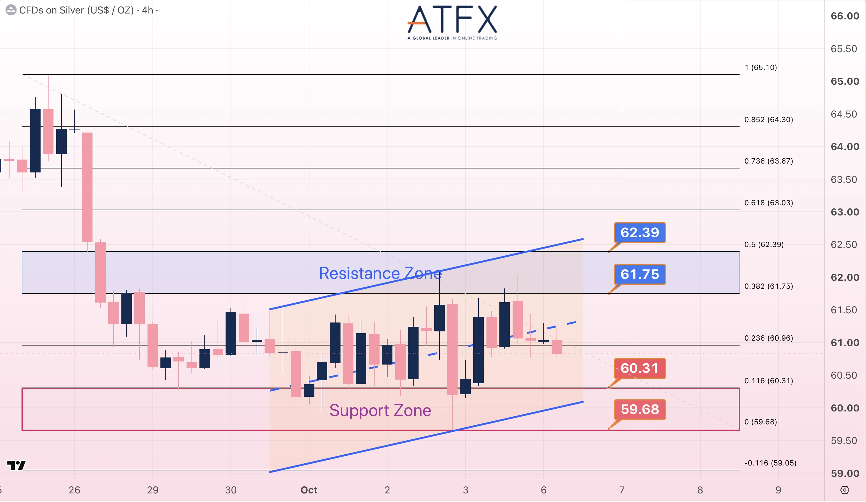 Spot Silver (XAG/USD) chart on October 6 showing a cautiously bullish consolidation bias between 60.31 and 61.75.