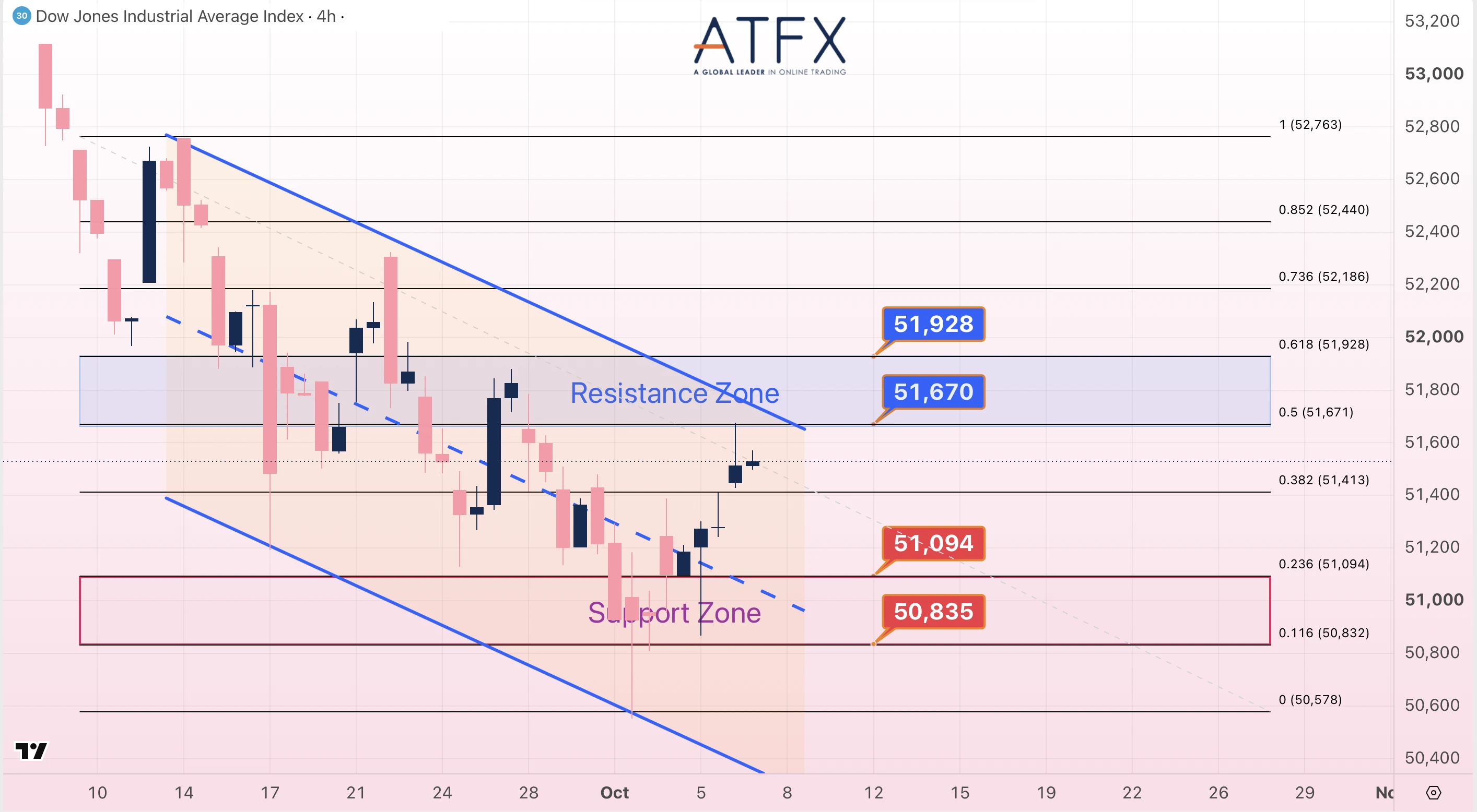 Dow Jones Futures chart, 14 Sept 2026: resistance 52773/53152, support 52395/52023; bias rebound likely limited.