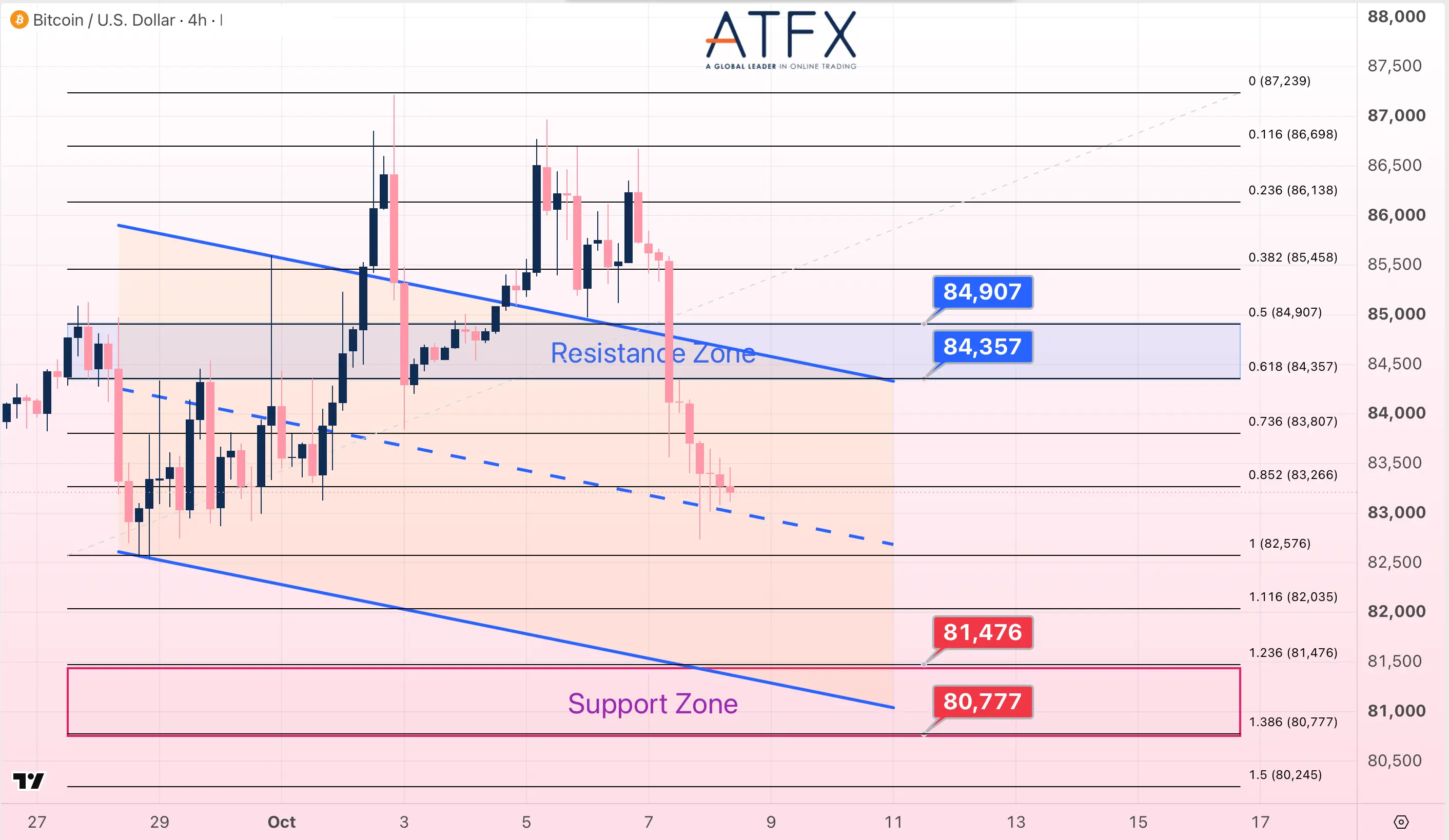 Bitcoin (BTC/USD) chart on 8 October 2026: resistance 84357/84907, support 81476/80777, cautiously bearish bias