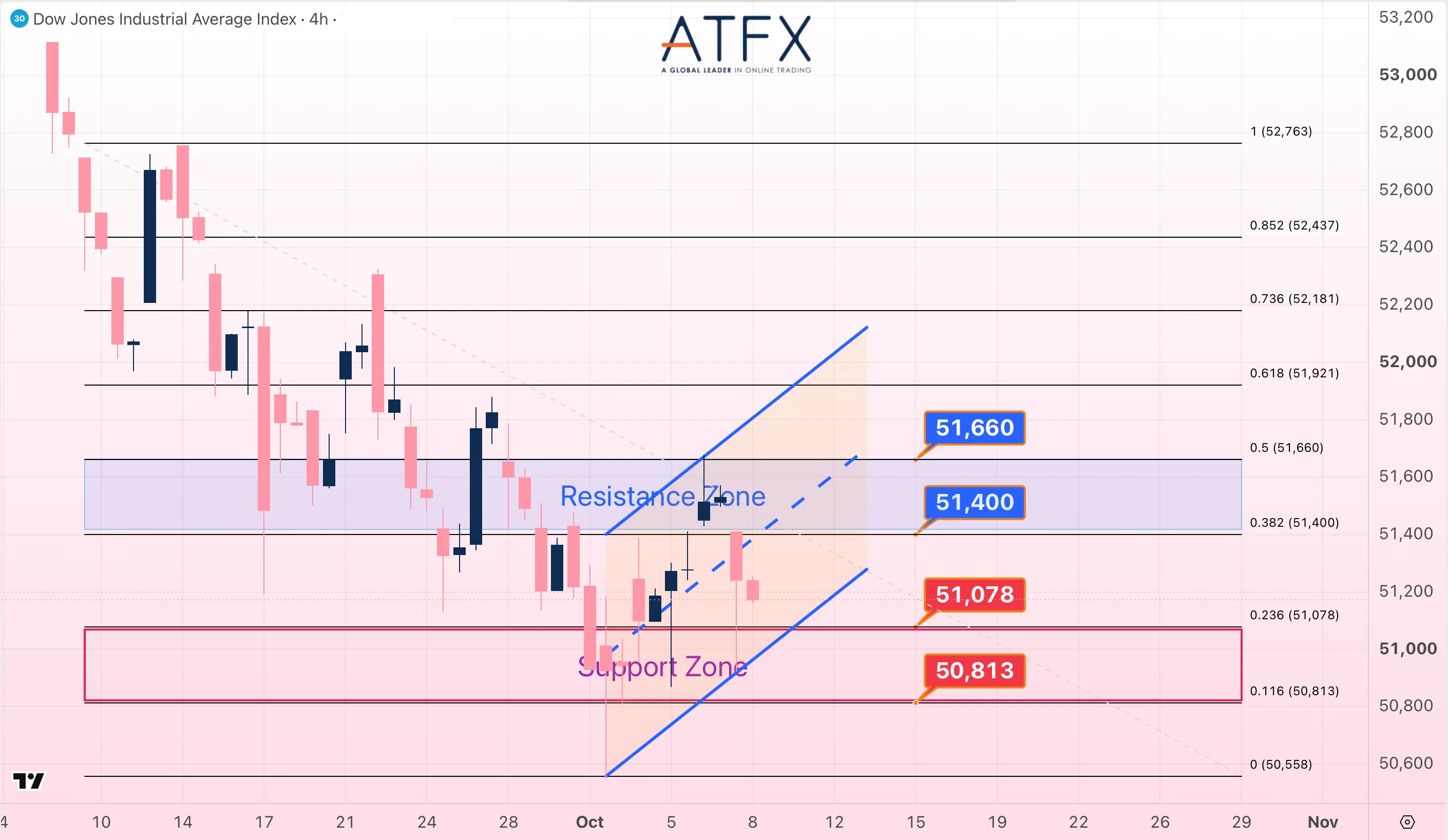Dow Jones Futures chart on 8 October 2026: resistance 51400/51660, support 51078/50813, neutral bias