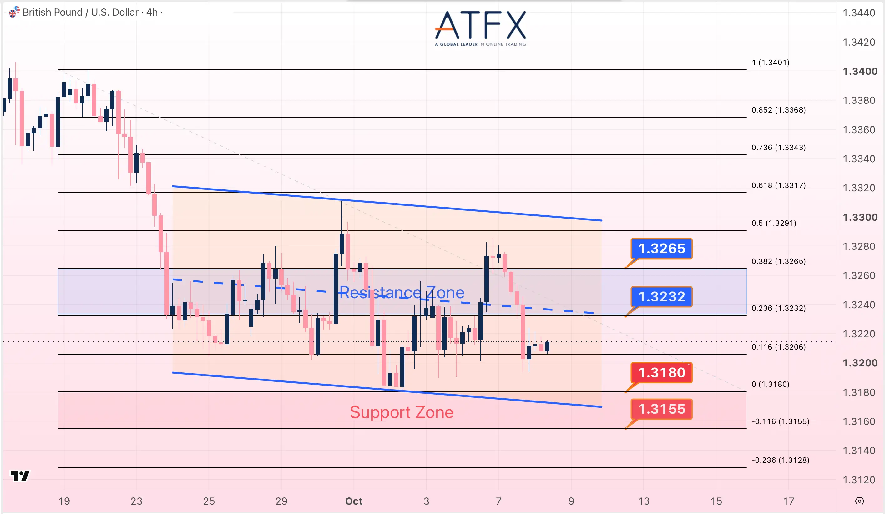 GBPUSD chart on 8 October 2026 with resistance at 1.3232/1.3265, support at 1.3180/1.3155 and a cautiously bearish bias
