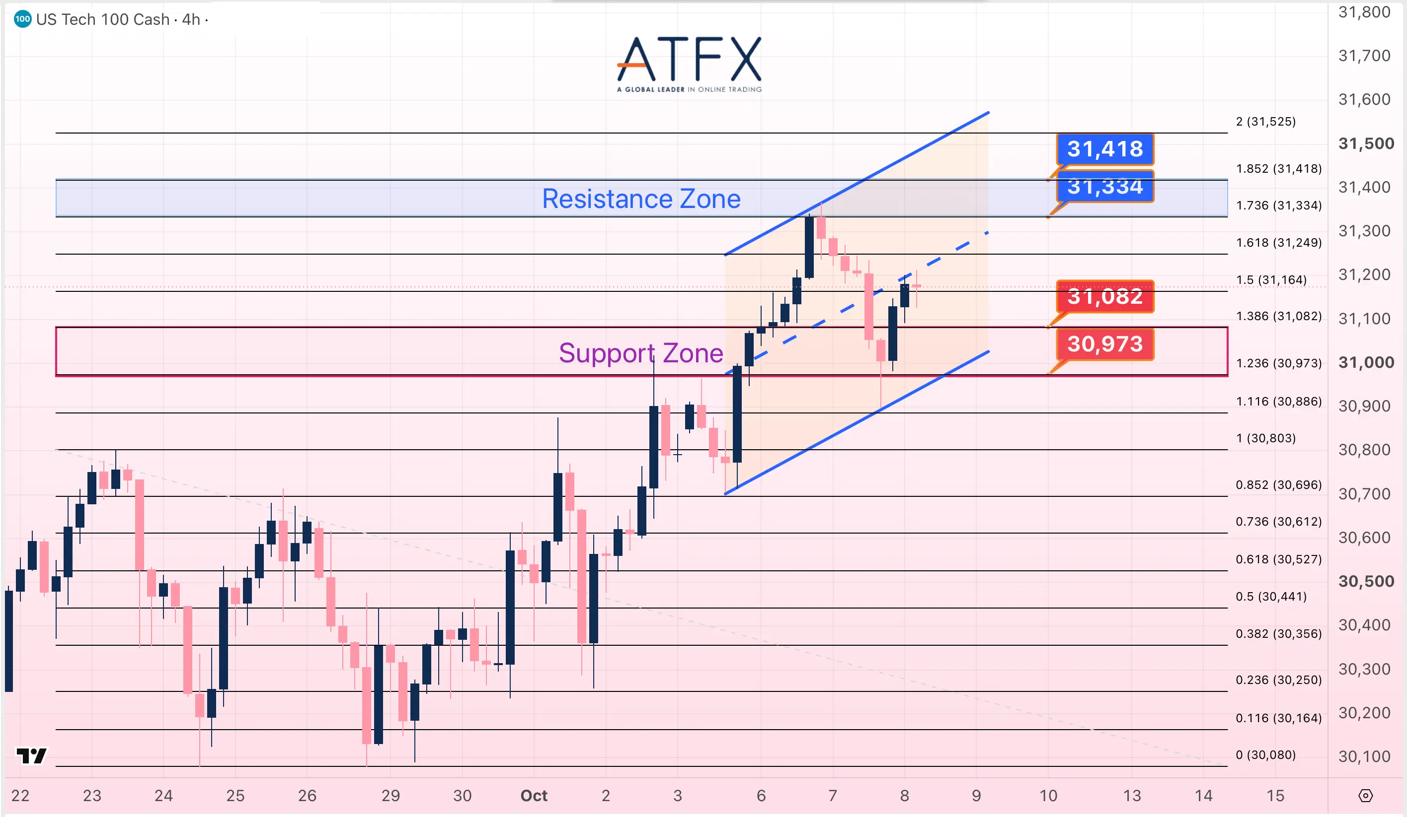 NASDAQ 100 chart on 8 October 2026: resistance 31334/31418, support 31082/30973, bullish bias