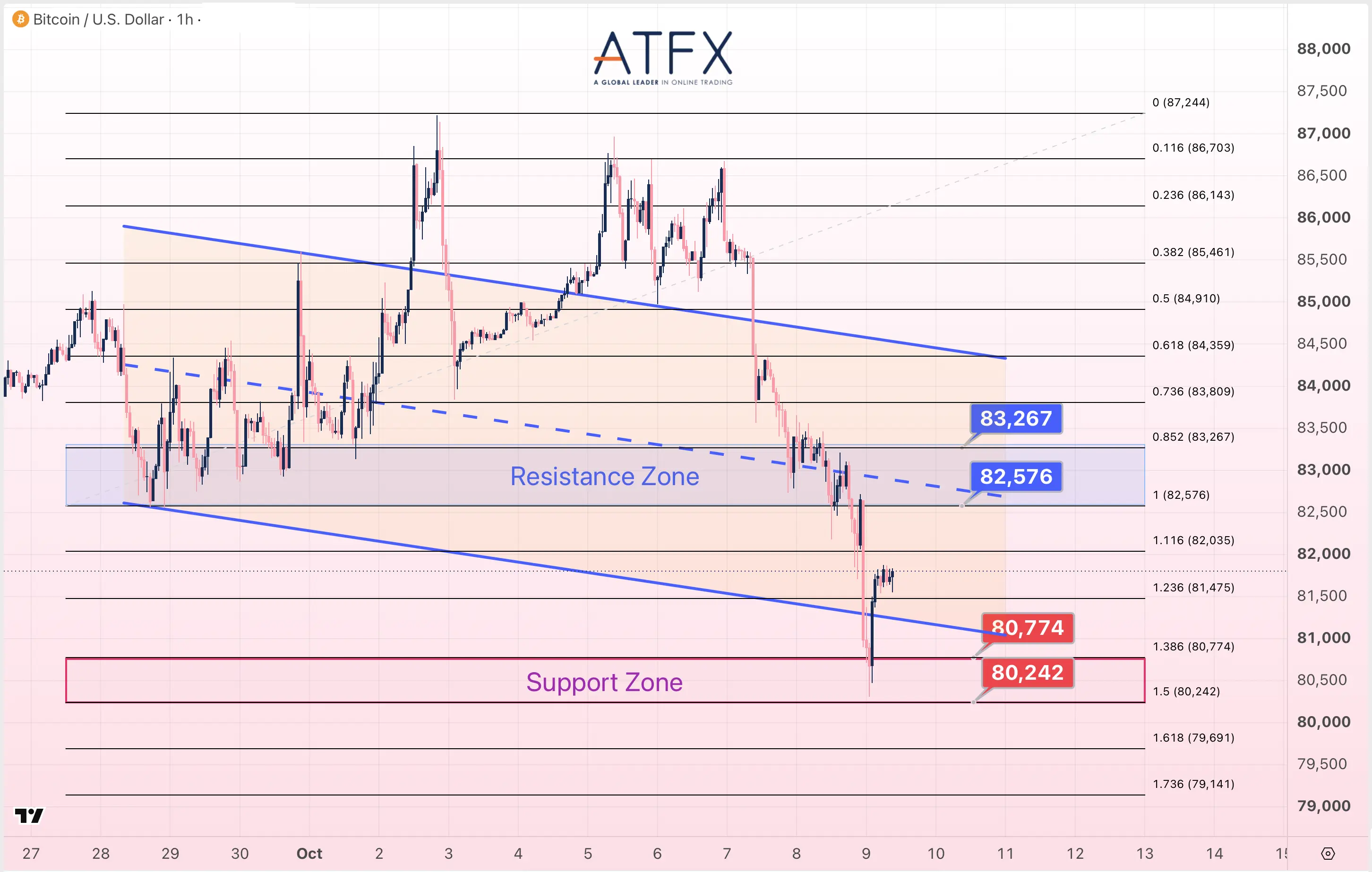Bitcoin (BTC/USD) chart on 9 October 2026: resistance 82576/83267, support 80774/80242; cautiously bearish.