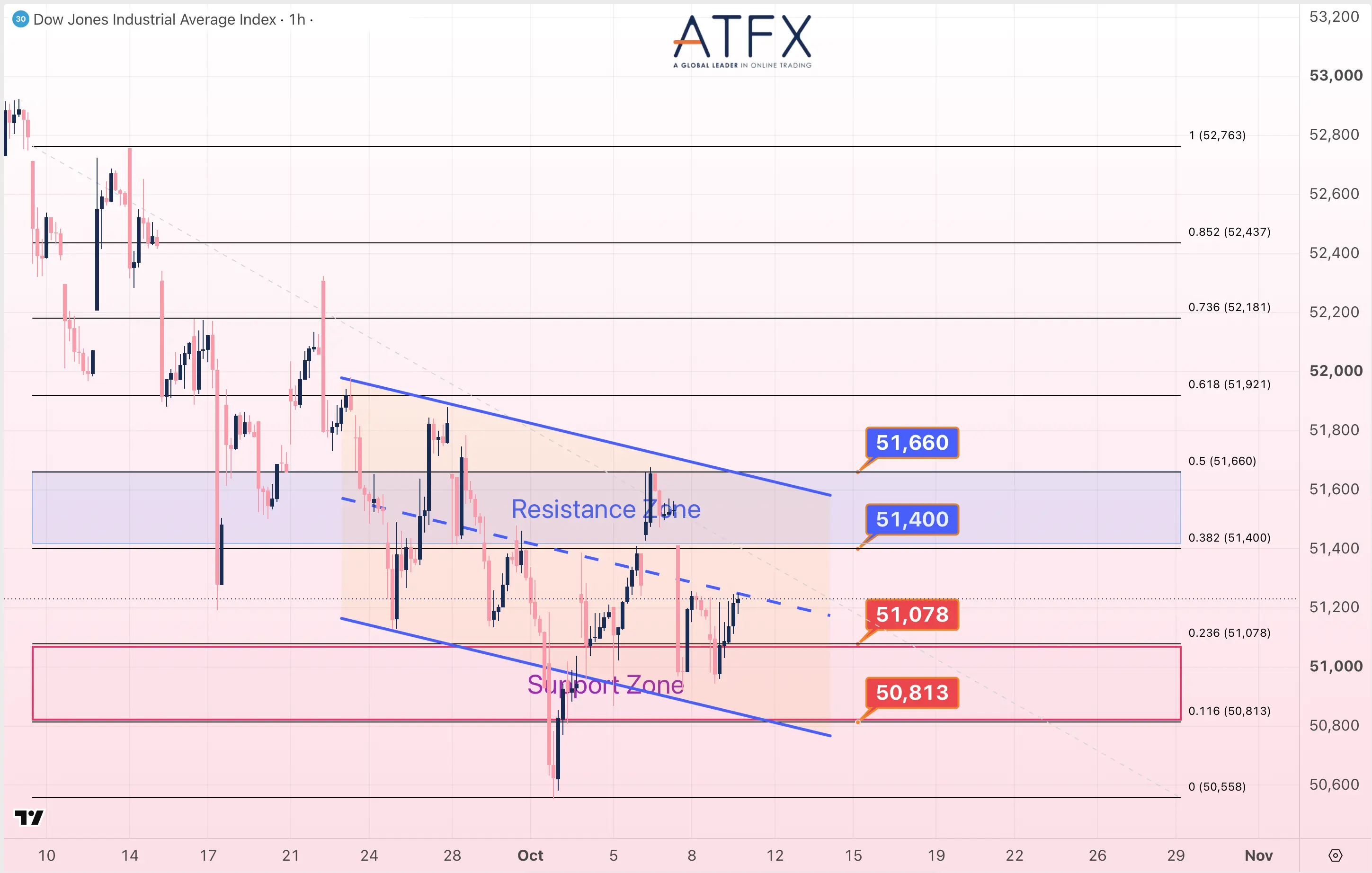 Dow Jones Futures chart on 9 October 2026: resistance 51400/51660, support 51078/50813; neutral.
