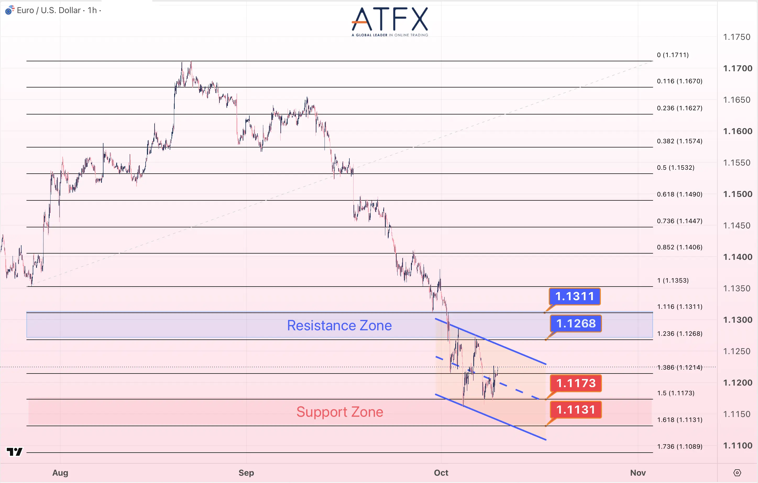 EURUSD chart on 9 October 2026 shows resistance at 1.1268/1.1311 and support at 1.1173/1.1131; cautiously bearish.