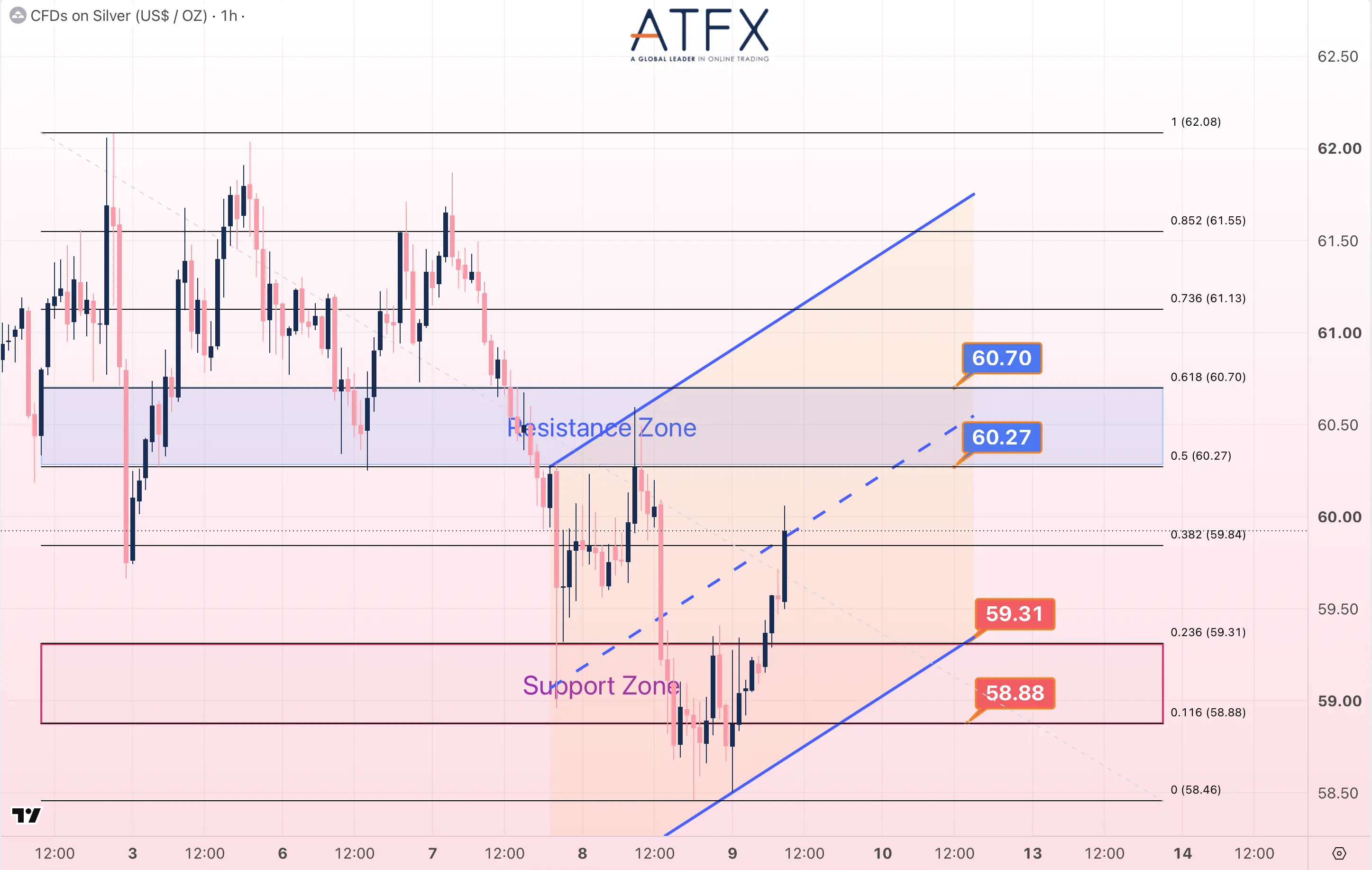 Spot Silver (XAG/USD), 9 October 2026: resistance 60.27/60.70, support 59.31/58.88; neutral to cautiously bullish.