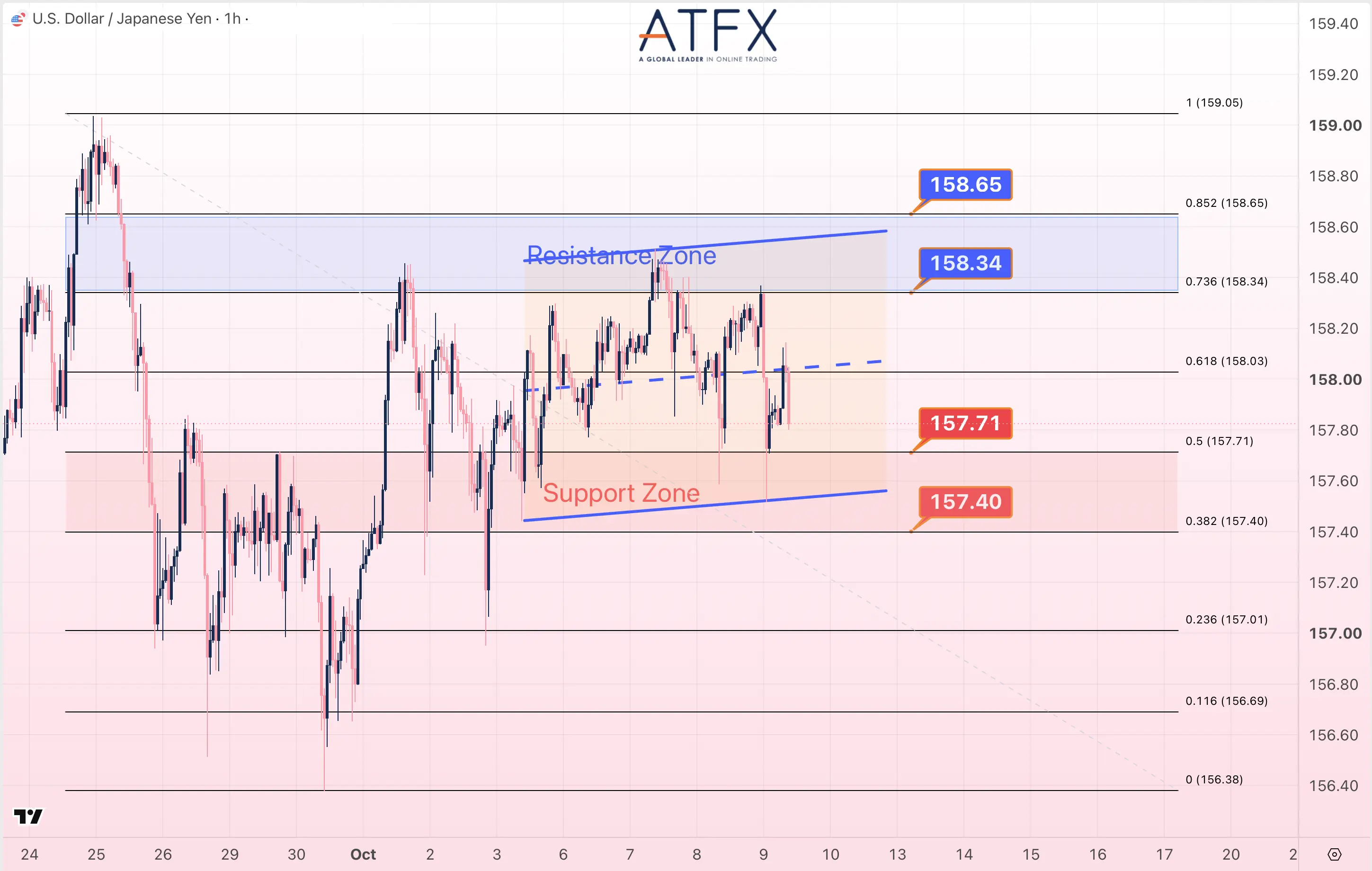 USDJPY chart on 9 October 2026 shows resistance at 158.34/158.65 and support at 157.71/157.40; neutral.