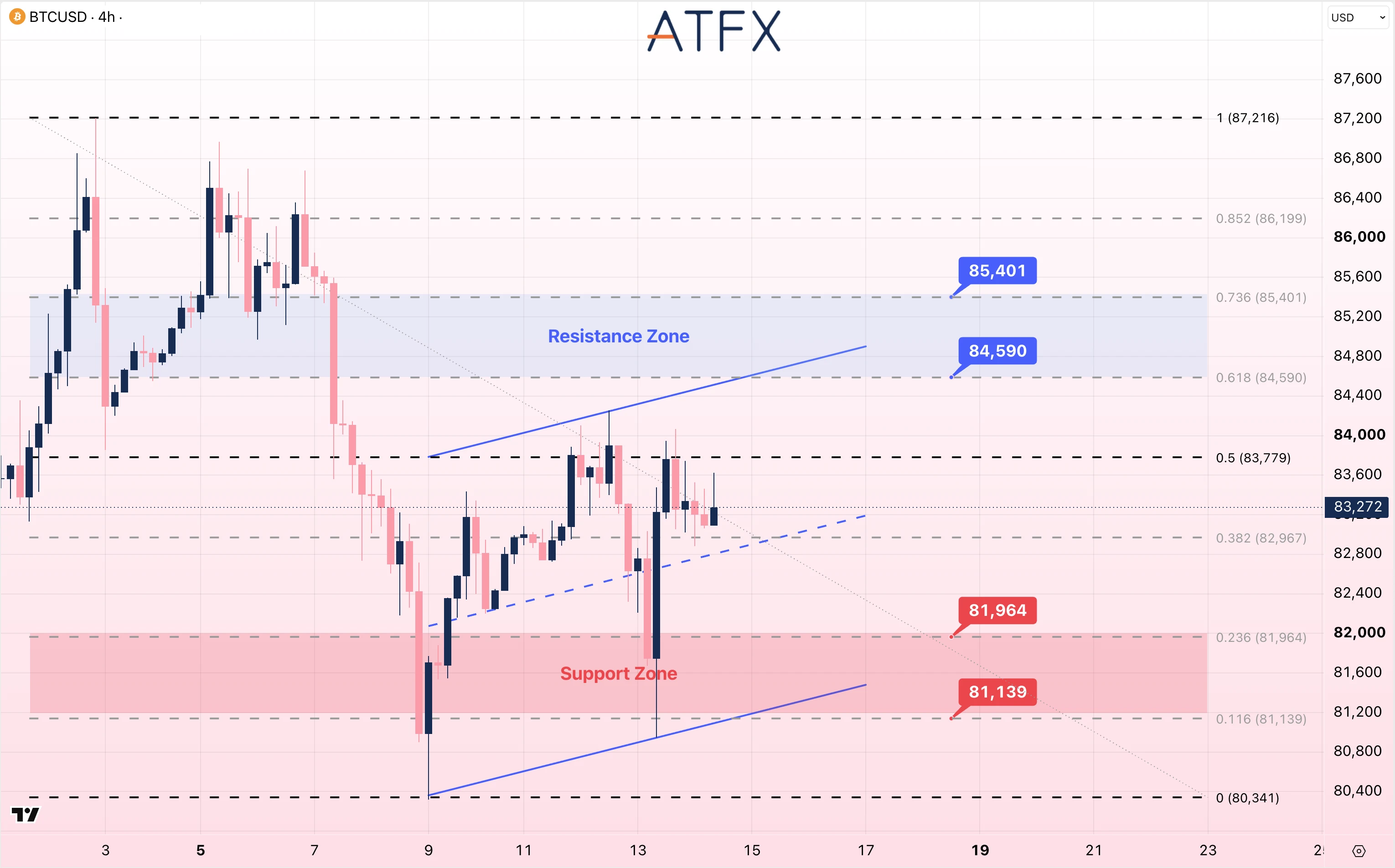 Bitcoin (BTC/USD) chart on 14 October 2026 in a rising channel with resistance at 84590 and support at 81964.