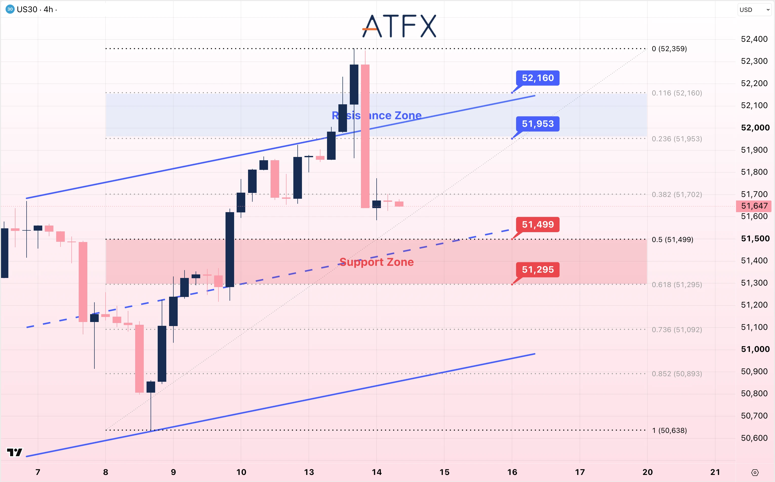 Dow Jones Futures chart on 14 October 2026 showing a pullback with resistance at 51953 and support at 51499.