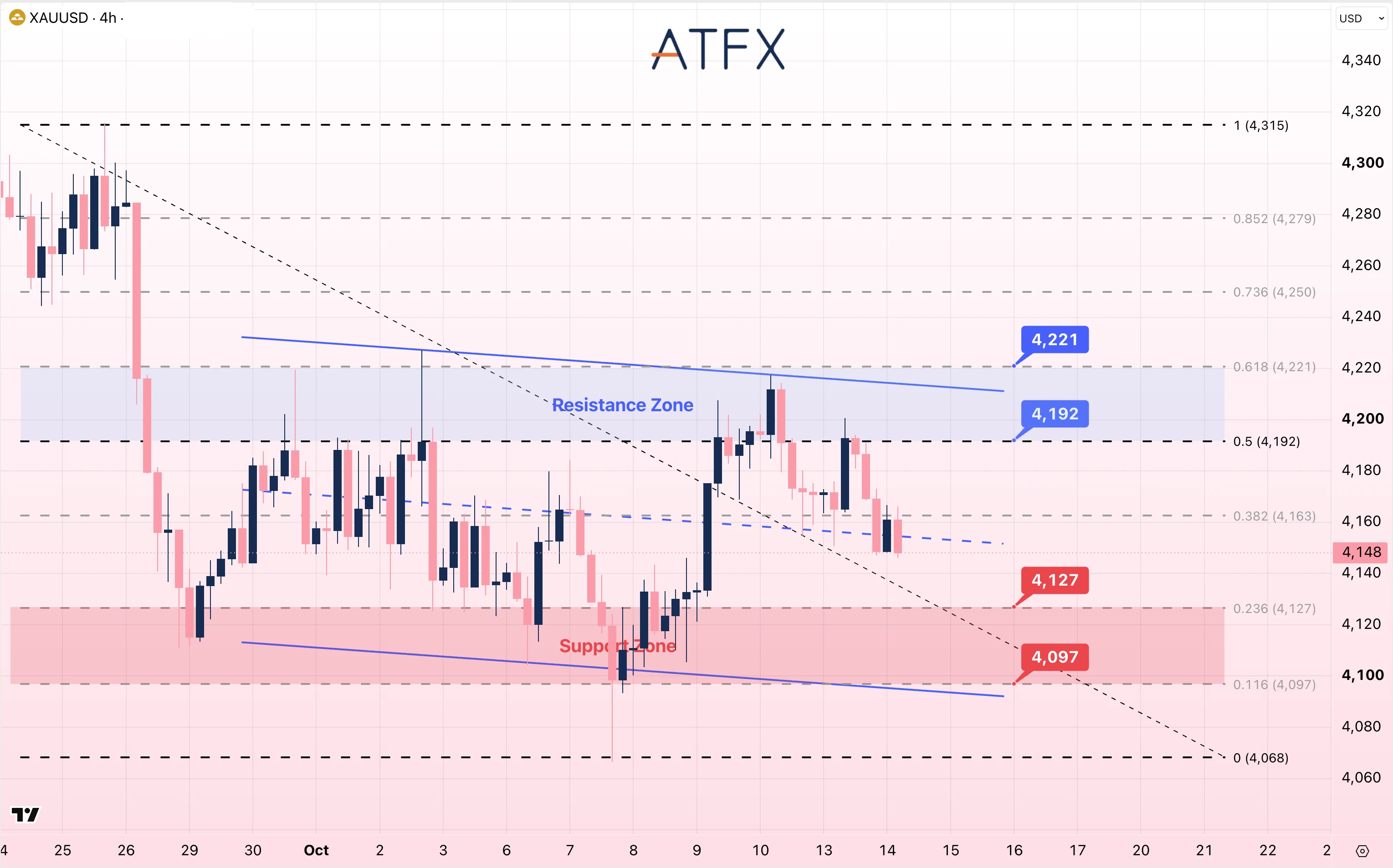 Spot Gold (XAU/USD) chart on 14 October 2026 within a descending channel, support at 4127 and resistance at 4192.