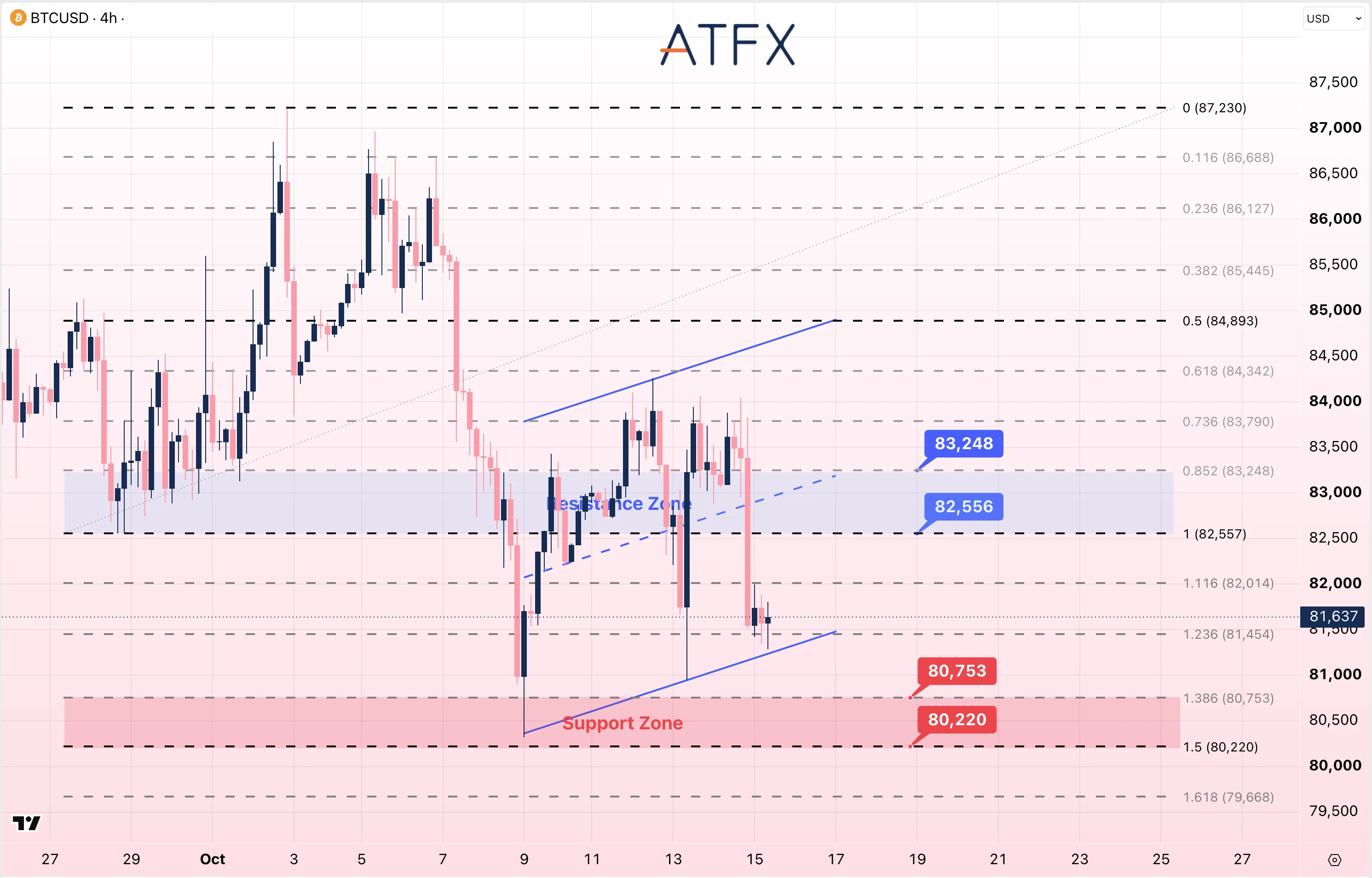 Bitcoin (BTC/USD) chart on 15 October 2026 shows a bearish bias with support at 80753 and resistance at 82556.