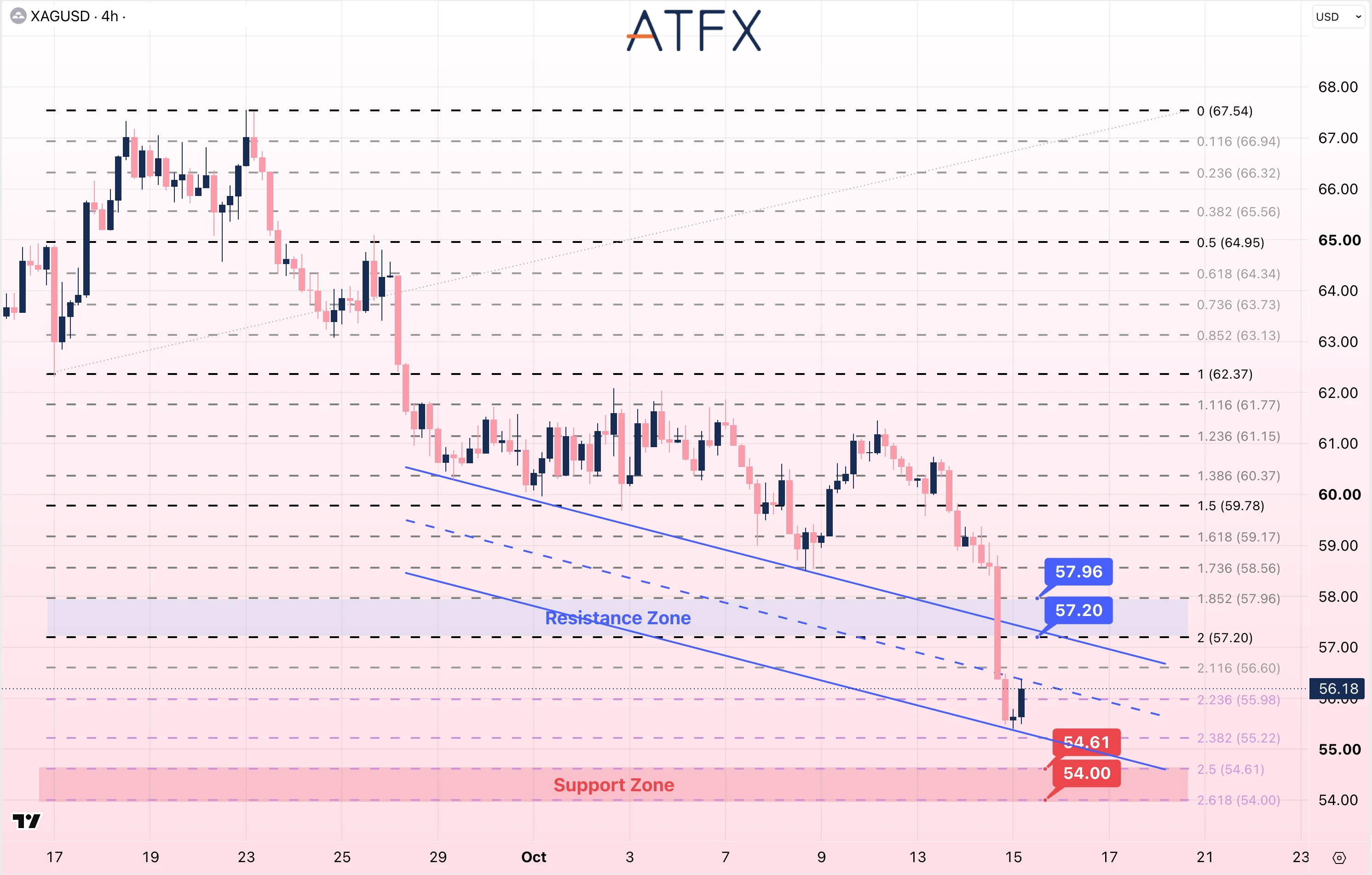 Spot Silver (XAG/USD) chart on 15 October 2026 reveals a bearish bias with support at 54.61 and resistance at 57.20.