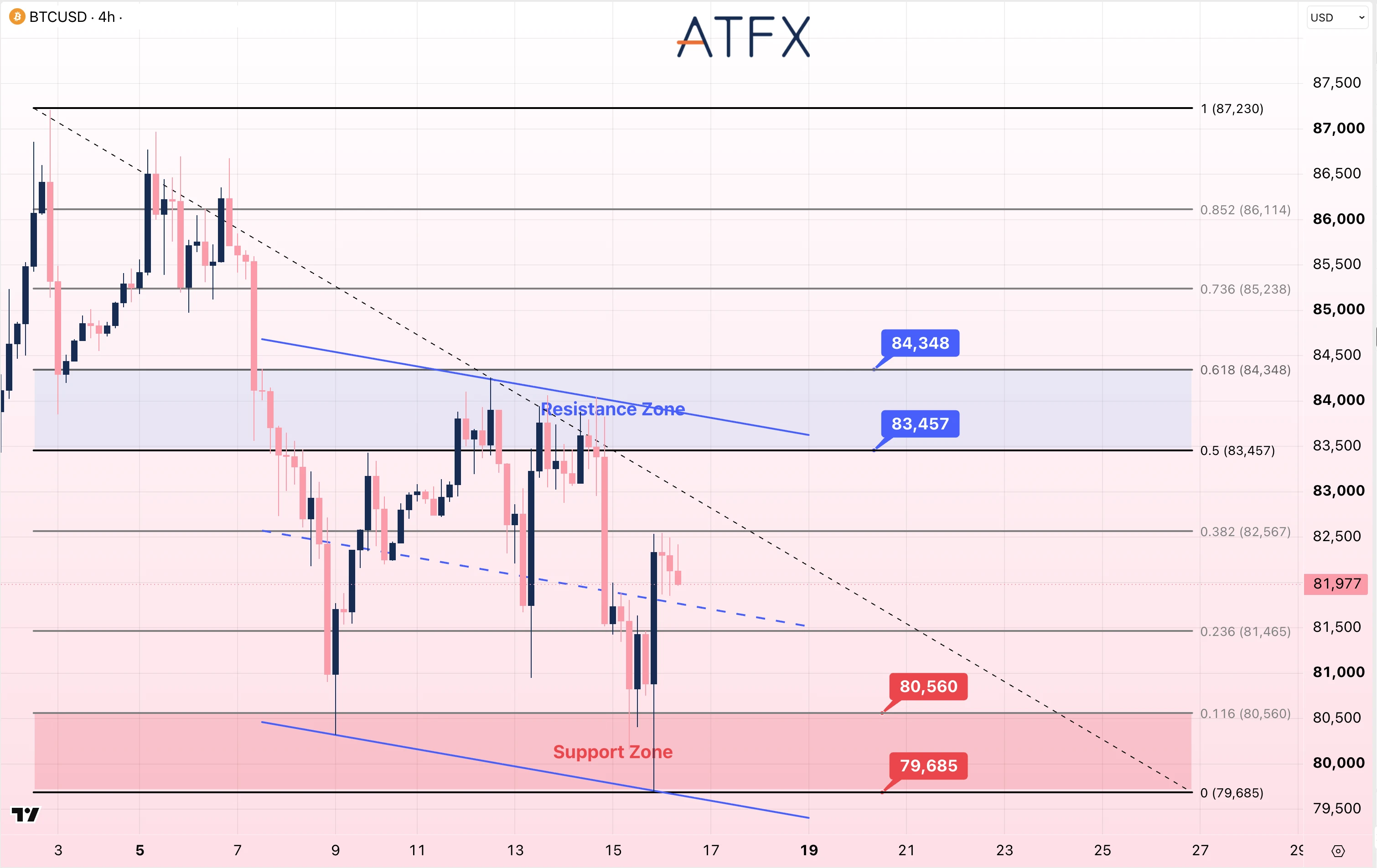 Bitcoin (BTC/USD) chart on 16 October 2026 shows neutral-bearish bias, with resistance at 83457 and support at 80560.