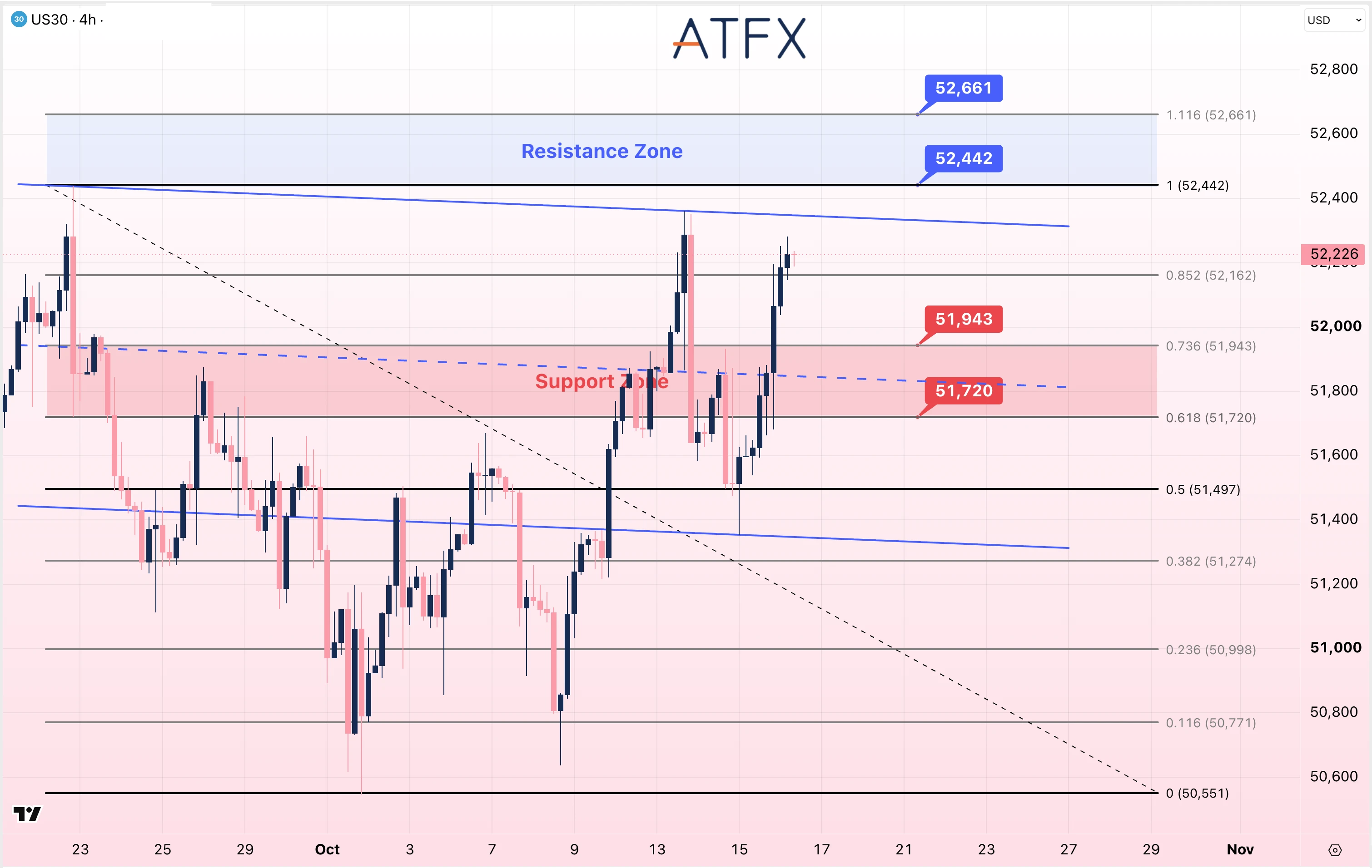 Dow Jones Futures chart on 16 October 2026 shows neutral to bullish bias, with resistance at 52442 and support at 51943.