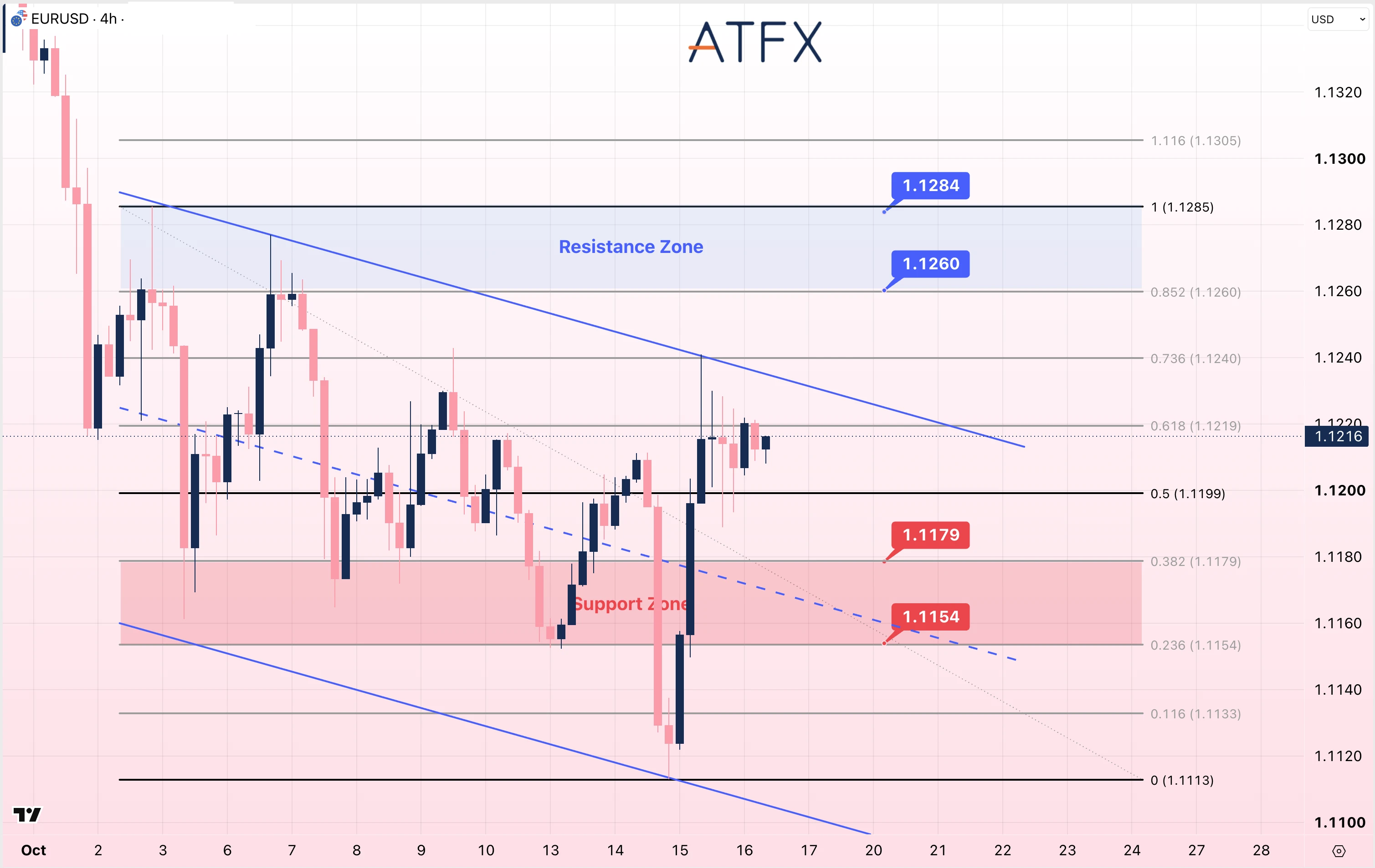EURUSD chart on 16 October 2026 shows neutral to bullish bias, with resistance at 1.1260 and support at 1.1179.