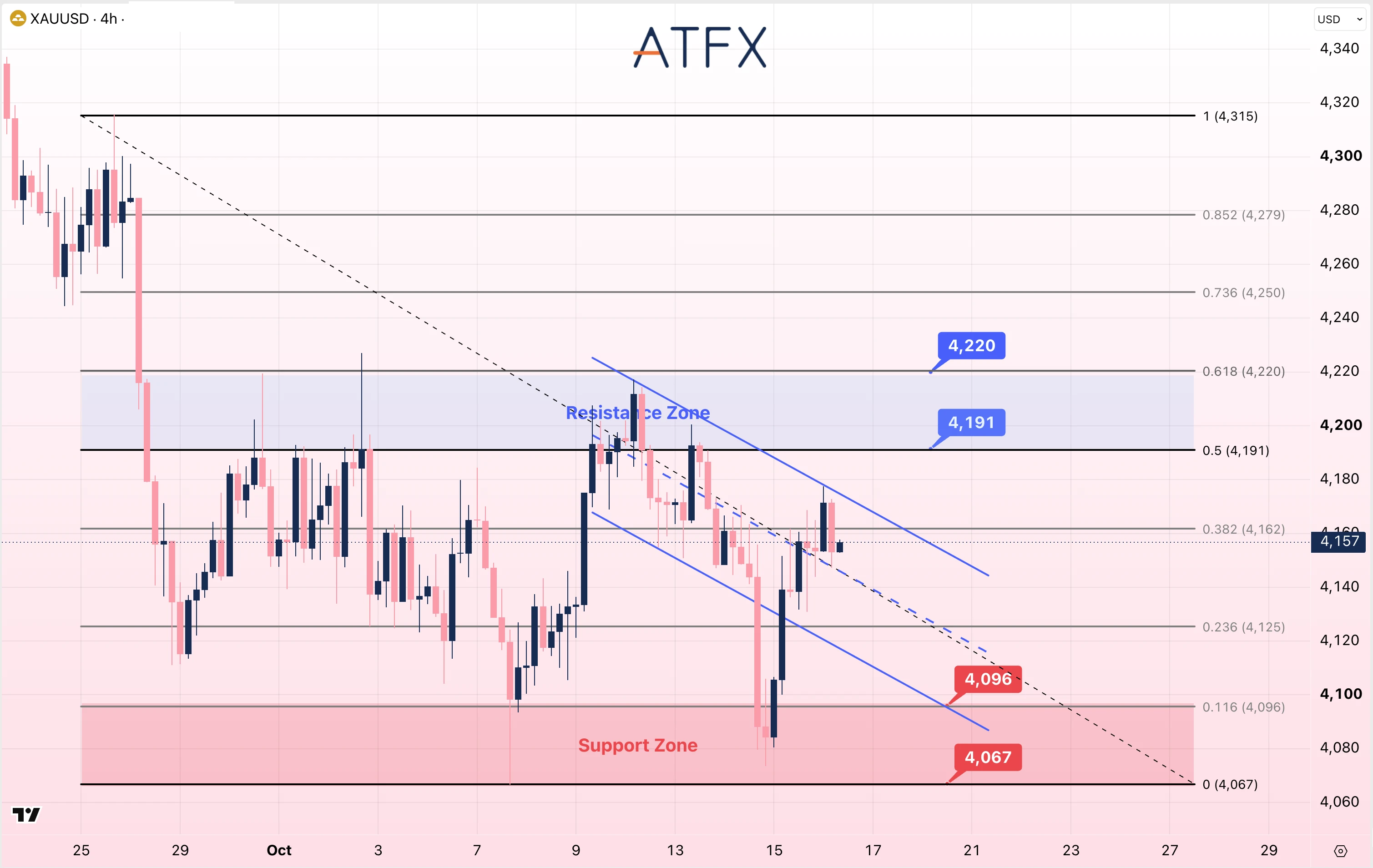 Spot Gold (XAU/USD) chart for 16 October 2026 exhibits neutral bias, with resistance at 4191 and support at 4096.