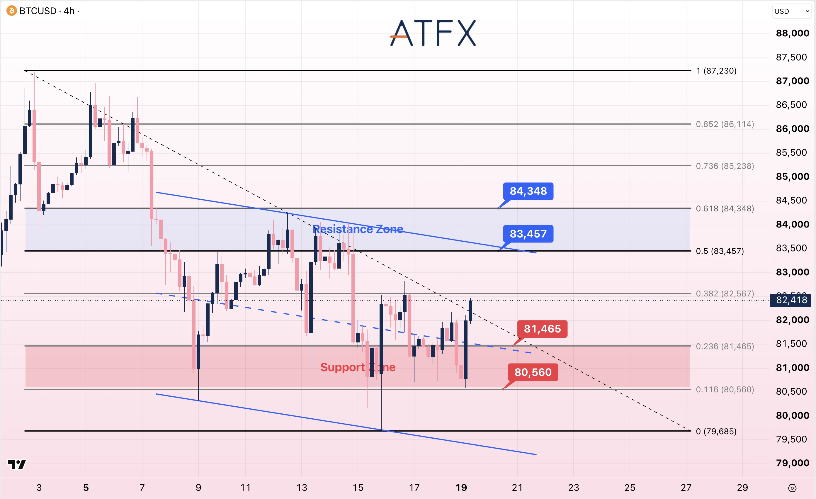 Bitcoin (BTC/USD) chart on 19 October 2026 showing resistance at 83,457 and support at 80,560 with a bearish bias.