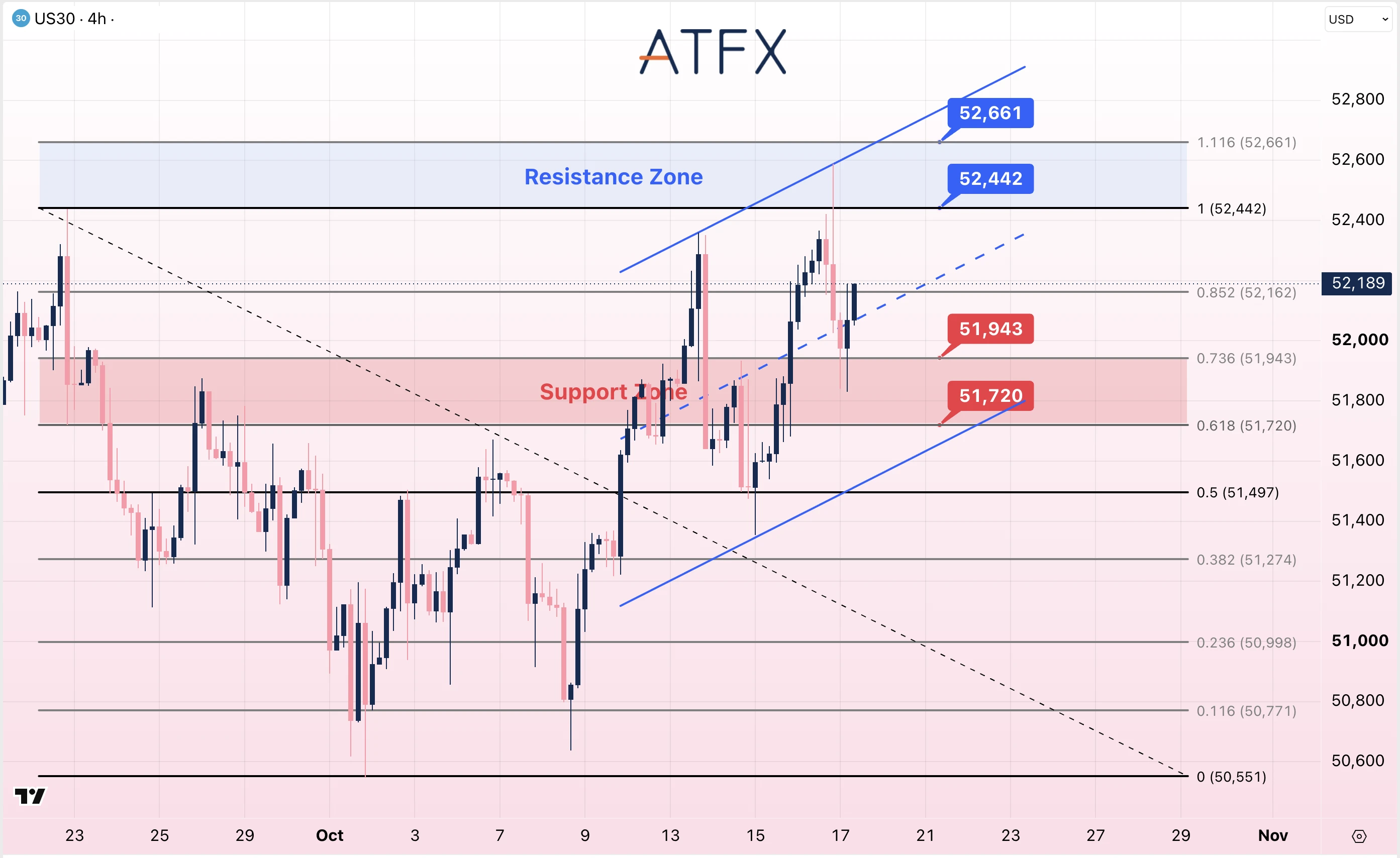 Dow Jones Futures chart on 19 October 2026 showing resistance at 52,442 and support at 51,943 with a bullish bias.
