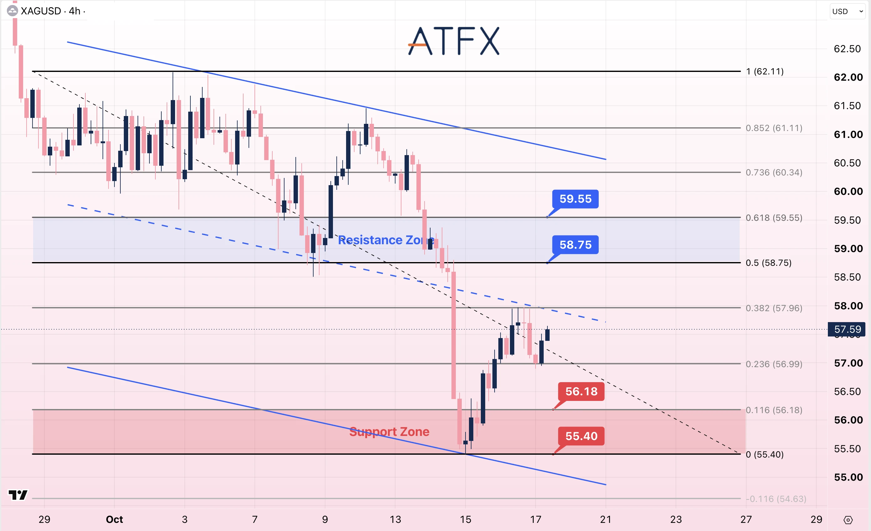 Spot Silver (XAG/USD) chart on 19 October 2026 showing resistance at 58.75 and support at 56.18 with a bearish bias.