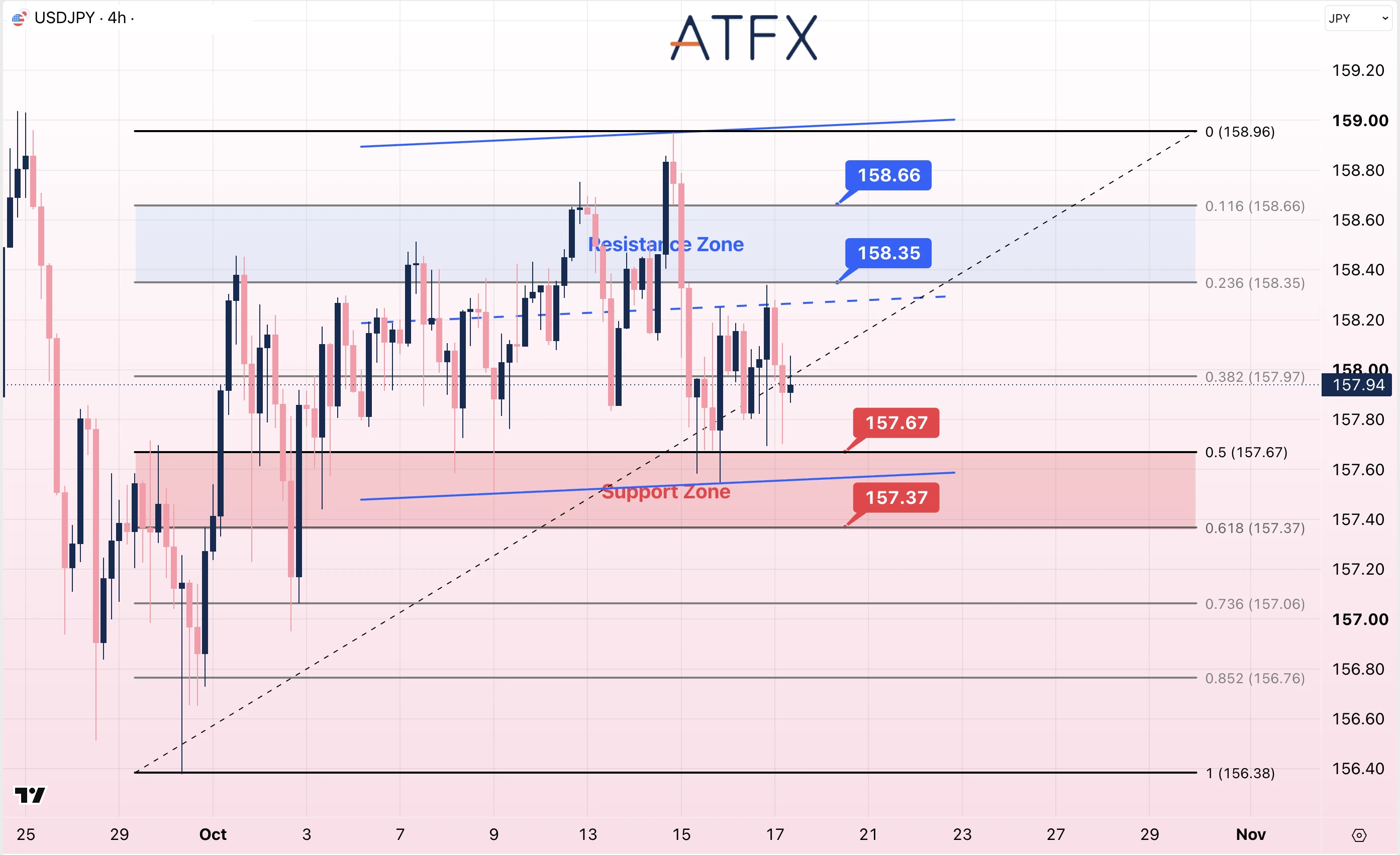 USDJPY chart on 19 October 2026 showing resistance at 158.65 and support at 157.71 with a cautiously bearish bias.