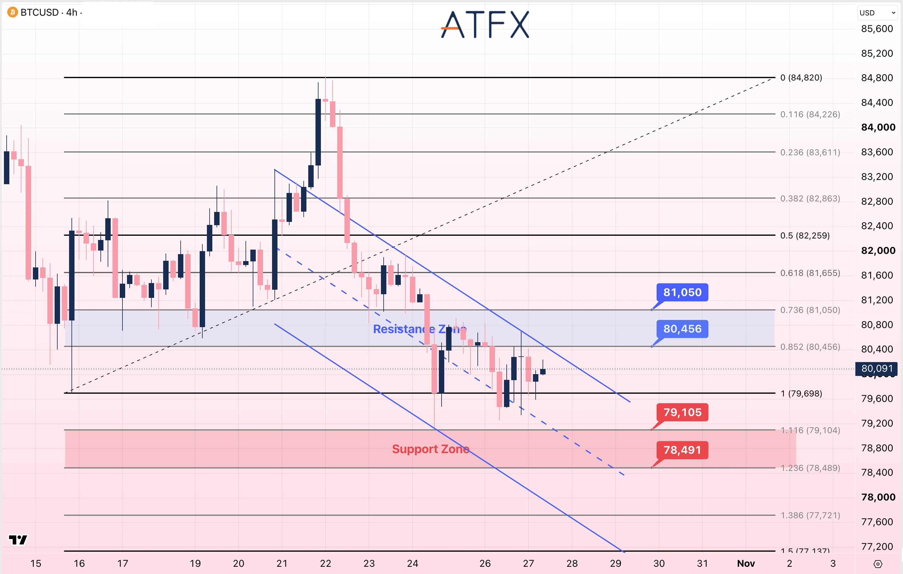 Bitcoin (BTC/USD) chart on 27 October 2026 shows a neutral to cautiously bearish bias below 80456 resistance.