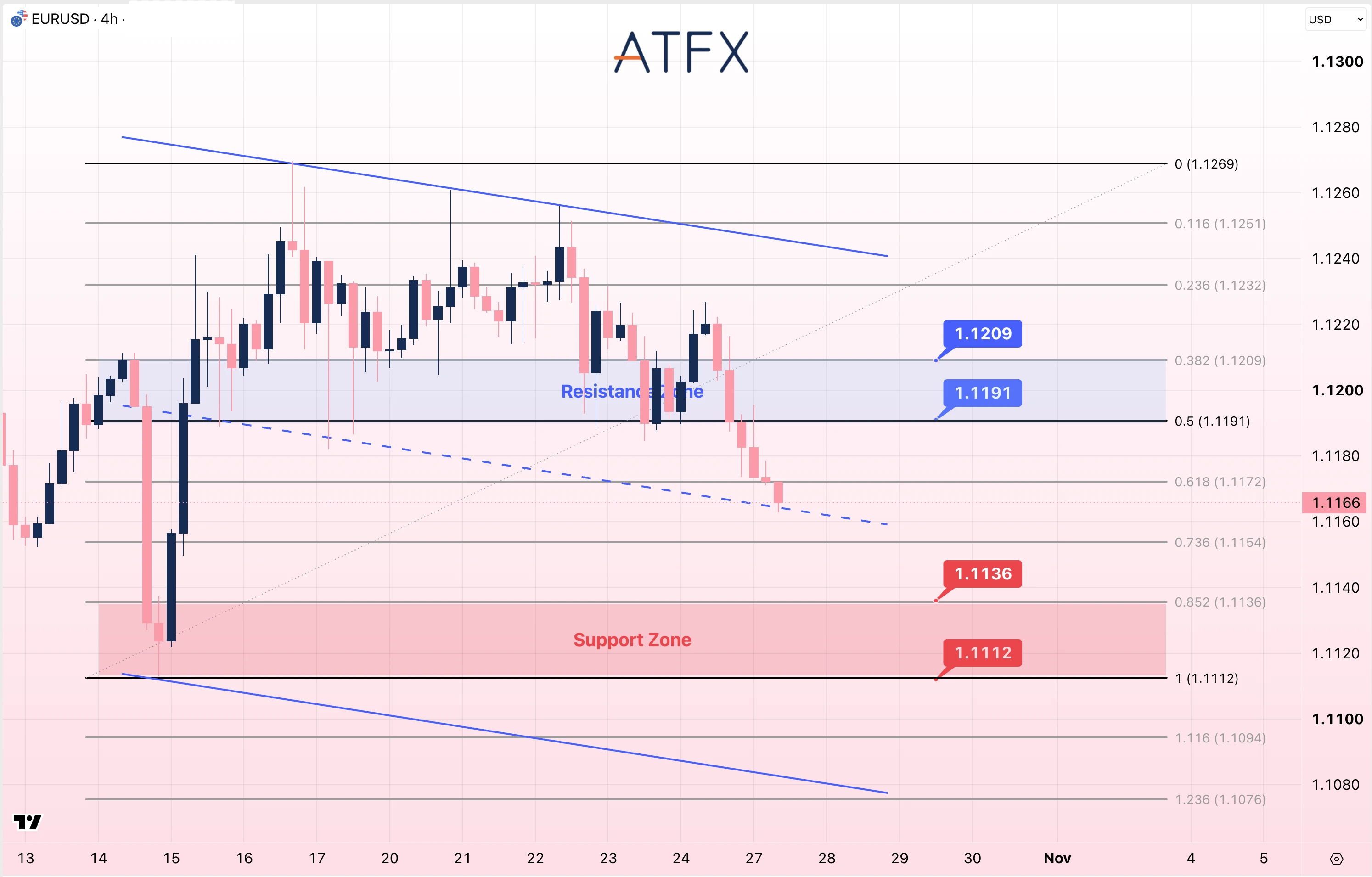 EURUSD chart on 27 October 2026 shows a cautiously bearish bias below 1.1191 resistance towards 1.1136 support.