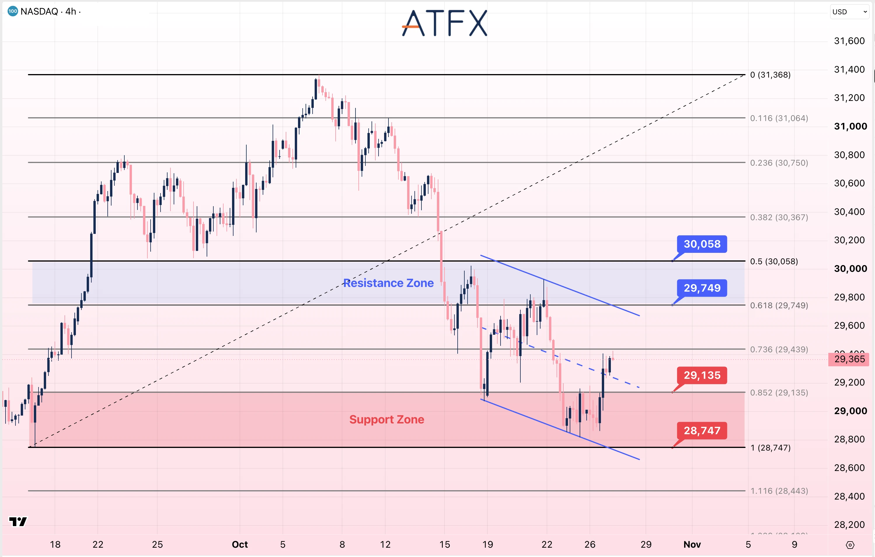 NASDAQ 100 chart on 27 October 2026 shows a neutral to cautiously bullish outlook above support at 29135.