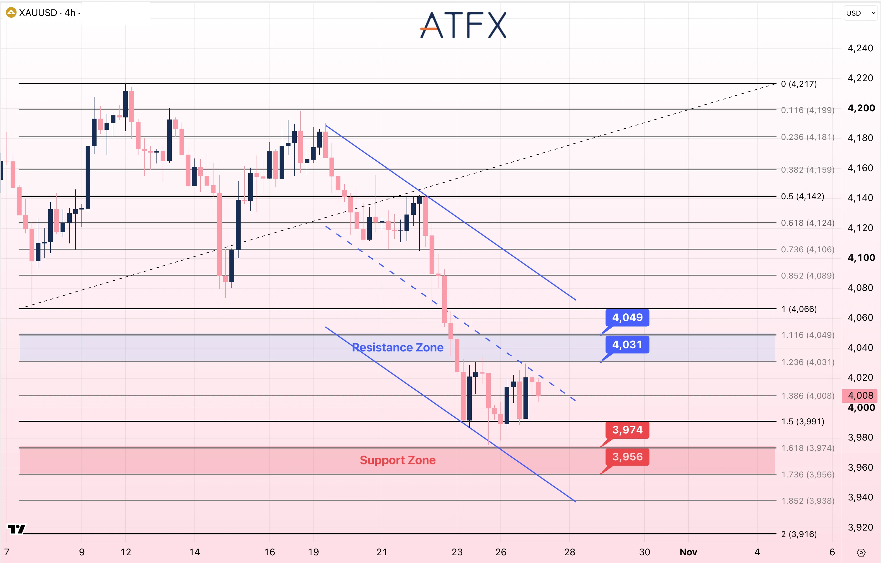 Spot Gold (XAU/USD) chart on 27 October 2026 shows a neutral to cautiously bearish bias below 4031 resistance.